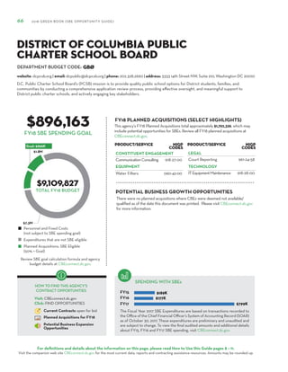 DEPARTMENT BUDGET CODE:
For definitions and details about the information on this page, please read How to Use this Guide pages 8 – 11.
Visit the companion web site CBEconnect.dc.gov for the most current data, reports and contracting assistance resources. Amounts may be rounded up.
The Fiscal Year 2017 SBE Expenditures are based on transactions recorded to
the Office of the Chief Financial Officer’s System of Accounting Record (SOAR)
as of October 30, 2017. These expenditures are preliminary and unaudited and
are subject to change. To view the final audited amounts and additional details
about FY15, FY16 and FY17 SBE spending, visit CBEconnect.dc.gov.
Review SBE goal calculation formula and agency
budget details at CBEconnect.dc.gov.
FY15
FY16
FY17
FY18 PLANNED ACQUISITIONS (SELECT HIGHLIGHTS)
SPENDING WITH SBEs
Personnel and Fixed Costs
(not subject to SBE spending goal)
Expenditures that are not SBE eligible
Planned Acquisitions: SBE Eligible
(50% = Goal)
HOW TO FIND THIS AGENCY’S
CONTRACT OPPORTUNITIES
Visit: CBEconnect.dc.gov
Click: FIND OPPORTUNITIES
Current Contracts open for bid
Planned Acquisitions for FY18
Potential Business Expansion
Opportunities
66 2018 GREEN BOOK (SBE OPPORTUNITY GUIDE)
FY18 SBE SPENDING GOAL
D.C. Public Charter School Board’s (PCSB) mission is to provide quality public school options for District students, families, and
communities by conducting a comprehensive application review process, providing effective oversight, and meaningful support to
District public charter schools, and actively engaging key stakeholders.
GBØ
$896,163
$9,109,827
This agency’s FY18 Planned Acquisitions total approximately $1,792,326, which may
include potential opportunities for SBEs. Review all FY18 planned acquisitions at
CBEconnect.dc.gov.
website: dcpcsb.org | email: dcpublic@dcpcsb.org | phone: 202.328.2660 | address: 3333 14th Street NW, Suite 210, Washington DC 20010
District of Columbia Public
Charter School Board
PRODUCT/SERVICE NIGP
Codes
CONSTITUENT ENGAGEMENT
CommunicationConsulting 918-27-00
EQUIPMENT
Water Filters 060-42-00
PRODUCT/SERVICE NIGP
Codes
LEGAL
Court Reporting 961-24-58
TECHNOLOGY
ITEquipmentMaintenance 918-28-00
TOTAL FY18 BUDGET
There were no planned acquisitions where CBEs were deemed not available/
qualified as of the date this document was printed. Please visit CBEconnect.dc.gov
for more information.
POTENTIAL BUSINESS GROWTH OPPORTUNITIES
 