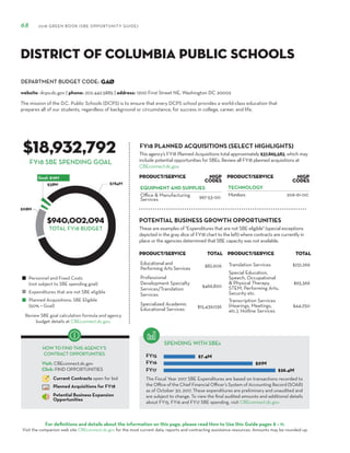 DEPARTMENT BUDGET CODE:
For definitions and details about the information on this page, please read How to Use this Guide pages 8 – 11.
Visit the companion web site CBEconnect.dc.gov for the most current data, reports and contracting assistance resources. Amounts may be rounded up.
The Fiscal Year 2017 SBE Expenditures are based on transactions recorded to
the Office of the Chief Financial Officer’s System of Accounting Record (SOAR)
as of October 30, 2017. These expenditures are preliminary and unaudited and
are subject to change. To view the final audited amounts and additional details
about FY15, FY16 and FY17 SBE spending, visit CBEconnect.dc.gov.
Review SBE goal calculation formula and agency
budget details at CBEconnect.dc.gov.
FY15
FY16
FY17
FY18 PLANNED ACQUISITIONS (SELECT HIGHLIGHTS)
SPENDING WITH SBEs
Personnel and Fixed Costs
(not subject to SBE spending goal)
Expenditures that are not SBE eligible
Planned Acquisitions: SBE Eligible
(50% = Goal)
HOW TO FIND THIS AGENCY’S
CONTRACT OPPORTUNITIES
Visit: CBEconnect.dc.gov
Click: FIND OPPORTUNITIES
Current Contracts open for bid
Planned Acquisitions for FY18
Potential Business Expansion
Opportunities
68 2018 GREEN BOOK (SBE OPPORTUNITY GUIDE)
FY18 SBE SPENDING GOAL
The mission of the D.C. Public Schools (DCPS) is to ensure that every DCPS school provides a world-class education that
prepares all of our students, regardless of background or circumstance, for success in college, career, and life.
GAØ
$18,932,792
$940,002,094
This agency’s FY18 Planned Acquisitions total approximately $37,865,583, which may
include potential opportunities for SBEs. Review all FY18 planned acquisitions at
CBEconnect.dc.gov.
website: dcps.dc.gov | phone: 202.442.5885 | address: 1200 First Street NE, Washington DC 20002
District of Columbia Public Schools
TOTAL FY18 BUDGET
PRODUCT/SERVICE NIGP
Codes
EQUIPMENT AND SUPPLIES
Office & Manufacturing
Services 967-53-00
PRODUCT/SERVICE NIGP
Codes
TECHNOLOGY
Monitors 206-61-00
These are examples of "Expenditures that are not SBE eligible" (special exceptions
depicted in the gray slice of FY18 chart to the left) where contracts are currently in
place or the agencies determined that SBE capacity was not available.
PRODUCT/SERVICE TOTAL
Educational and
Performing Arts Services
$82,606
Professional
Development Specialty
Services/Translation
Services
$466,820
Specialized Academic
Educational Services
$15,439,036
PRODUCT/SERVICE TOTAL
Translation Services $251,269
Special Education,
Speech, Occupational
& Physical Therapy,
STEM, Performing Arts,
Security etc.
$93,366
Transcription Services
(Hearings, Meetings,
etc.), Hotline Services
$44,250
POTENTIAL BUSINESS GROWTH OPPORTUNITIES
 