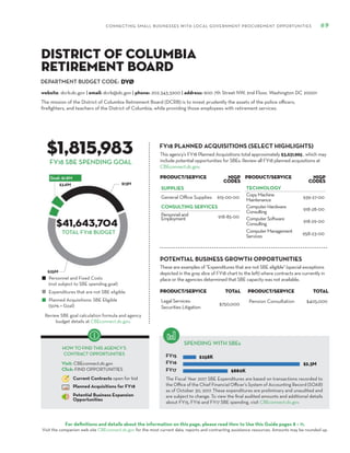 DEPARTMENT BUDGET CODE:
CONNECTING SMALL BUSINESSES WITH LOCAL GOVERNMENT PROCUREMENT OPPORTUNITIES 69
For definitions and details about the information on this page, please read How to Use this Guide pages 8 – 11.
Visit the companion web site CBEconnect.dc.gov for the most current data, reports and contracting assistance resources. Amounts may be rounded up.
The Fiscal Year 2017 SBE Expenditures are based on transactions recorded to
the Office of the Chief Financial Officer’s System of Accounting Record (SOAR)
as of October 30, 2017. These expenditures are preliminary and unaudited and
are subject to change. To view the final audited amounts and additional details
about FY15, FY16 and FY17 SBE spending, visit CBEconnect.dc.gov.
Review SBE goal calculation formula and agency
budget details at CBEconnect.dc.gov.
FY15
FY16
FY17
FY18 PLANNED ACQUISITIONS (SELECT HIGHLIGHTS)
SPENDING WITH SBEs
Personnel and Fixed Costs
(not subject to SBE spending goal)
Expenditures that are not SBE eligible
Planned Acquisitions: SBE Eligible
(50% = Goal)
HOW TO FIND THIS AGENCY’S
CONTRACT OPPORTUNITIES
Visit: CBEconnect.dc.gov
Click: FIND OPPORTUNITIES
Current Contracts open for bid
Planned Acquisitions for FY18
Potential Business Expansion
Opportunities
FY18 SBE SPENDING GOAL
The mission of the District of Columbia Retirement Board (DCRB) is to invest prudently the assets of the police officers,
firefighters, and teachers of the District of Columbia, while providing those employees with retirement services.
DYØ
$1,815,983
$41,643,704
This agency’s FY18 Planned Acquisitions total approximately $3,631,965 , which may
include potential opportunities for SBEs. Review all FY18 planned acquisitions at
CBEconnect.dc.gov.
website: dcrb.dc.gov | email: dcrb@dc.gov | phone: 202.343.3200 | address: 900 7th Street NW, 2nd Floor, Washington DC 20001
District of Columbia
Retirement Board
TOTAL FY18 BUDGET
PRODUCT/SERVICE NIGP
Codes
SUPPLIES
General Office Supplies 615-00-00
CONSULTING SERVICES
Personneland
Employment 918-85-00
These are examples of "Expenditures that are not SBE eligible" (special exceptions
depicted in the gray slice of FY18 chart to the left) where contracts are currently in
place or the agencies determined that SBE capacity was not available.
PRODUCT/SERVICE TOTAL
Legal Services:
Securities Litigation
$750,000
PRODUCT/SERVICE TOTAL
Pension Consultation $405,000
POTENTIAL BUSINESS GROWTH OPPORTUNITIES
PRODUCT/SERVICE NIGP
Codes
TECHNOLOGY
CopyMachine
Maintenance
939-27-00
ComputerHardware
Consulting
918-28-00
ComputerSoftware
Consulting
918-29-00
ComputerManagement
Services
958-23-00
 