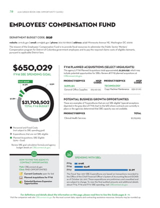DEPARTMENT BUDGET CODE:
For definitions and details about the information on this page, please read How to Use this Guide pages 8 – 11.
Visit the companion web site CBEconnect.dc.gov for the most current data, reports and contracting assistance resources. Amounts may be rounded up.
The Fiscal Year 2017 SBE Expenditures are based on transactions recorded to
the Office of the Chief Financial Officer’s System of Accounting Record (SOAR)
as of October 30, 2017. These expenditures are preliminary and unaudited and
are subject to change. To view the final audited amounts and additional details
about FY15, FY16 and FY17 SBE spending, visit CBEconnect.dc.gov.
Review SBE goal calculation formula and agency
budget details at CBEconnect.dc.gov.
FY15
FY16
FY17
FY18 PLANNED ACQUISITIONS (SELECT HIGHLIGHTS)
SPENDING WITH SBEs
Personnel and Fixed Costs
(not subject to SBE spending goal)
Expenditures that are not SBE eligible
Planned Acquisitions: SBE Eligible
(50% = Goal)
HOW TO FIND THIS AGENCY’S
CONTRACT OPPORTUNITIES
Visit: CBEconnect.dc.gov
Click: FIND OPPORTUNITIES
Current Contracts open for bid
Planned Acquisitions for FY18
Potential Business Expansion
Opportunities
70 2018 GREEN BOOK (SBE OPPORTUNITY GUIDE)
FY18 SBE SPENDING GOAL
The mission of the Employees’ Compensation Fund is to provide fiscal resources to administer the Public Sector Workers’
Compensation program for District of Columbia government employees and to pay the required claims costs of eligible claimants,
pursuant to applicable District laws.
BGØ
$650,029
$21,708,502
This agency’s FY18 Planned Acquisitions total approximately $1,300,059, which may
include potential opportunities for SBEs. Review all FY18 planned acquisitions at
CBEconnect.dc.gov.
website: orm.dc.gov | email: orm@dc.gov | phone: 202-727-8600 | address: 4058 Minnesota Avenue NE, Washington DC 20019
Employees’ Compensation Fund
TOTAL FY18 BUDGET
PRODUCT/SERVICE NIGP
Codes
SUPPLIES
General Office Supplies 615-00-00
PRODUCT/SERVICE NIGP
Codes
TECHNOLOGY
CopyMachineMaintenance 939-27-00
These are examples of "Expenditures that are not SBE eligible" (special exceptions
depicted in the gray slice of FY18 chart to the left) where contracts are currently in
place or the agencies determined that SBE capacity was not available.
PRODUCT/SERVICE TOTAL
Clinical Health Services $7,793,693
POTENTIAL BUSINESS GROWTH OPPORTUNITIES
 
