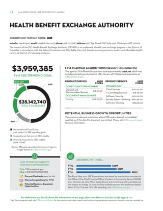 DEPARTMENT BUDGET CODE:
For definitions and details about the information on this page, please read How to Use this Guide pages 8 – 11.
Visit the companion web site CBEconnect.dc.gov for the most current data, reports and contracting assistance resources. Amounts may be rounded up.
The Fiscal Year 2017 SBE Expenditures are based on transactions recorded to
the Office of the Chief Financial Officer’s System of Accounting Record (SOAR)
as of October 30, 2017. These expenditures are preliminary and unaudited and
are subject to change. To view the final audited amounts and additional details
about FY15, FY16 and FY17 SBE spending, visit CBEconnect.dc.gov.
Review SBE goal calculation formula and agency
budget details at CBEconnect.dc.gov.
FY15
FY16
FY17
FY18 PLANNED ACQUISITIONS (SELECT HIGHLIGHTS)
SPENDING WITH SBEs
Personnel and Fixed Costs
(not subject to SBE spending goal)
Expenditures that are not SBE eligible
Planned Acquisitions: SBE Eligible
(50% = Goal)
HOW TO FIND THIS AGENCY’S
CONTRACT OPPORTUNITIES
Visit: CBEconnect.dc.gov
Click: FIND OPPORTUNITIES
Current Contracts open for bid
Planned Acquisitions for FY18
Potential Business Expansion
Opportunities
72 2018 GREEN BOOK (SBE OPPORTUNITY GUIDE)
FY18 SBE SPENDING GOAL
The mission of the D.C. Health Benefit Exchange Authority (DCHBX) is to implement a health care exchange program in the District of
Columbia in accordance with the Patient Protection and Affordable Care Act, thereby ensuring access to quality and affordable health
care to all District of Columbia residents.
HIØ
$3,959,385
$28,142,740
This agency’s FY18 Planned Acquisitions total approximately $7,918,769, which may
include potential opportunities for SBEs. Review all FY18 planned acquisitions at
CBEconnect.dc.gov.
website: hbx.dc.gov | email: hbx@dchbx.com | phone: 202.715.7576 | address: 1225 Eye Street NW, Suite 400, Washington DC 20005
Health Benefit Exchange Authority
PRODUCT/SERVICE NIGP
Codes
CONSTITUENT ENGAGEMENT
Outreachand
CommunicationServices 918-27-00
DOCUMENT MANAGEMENT
Printing 966-76-00
TOTAL FY18 BUDGET
PRODUCT/SERVICE NIGP
Codes
TECHNOLOGY
Cloud Services 920-05-00
IT Consulting Services 918-28-00
Software, Security 920-05-00
SecuritySystemMonitoring 990-46-00
Software, Housing 918-29-00
There were no planned acquisitions where CBEs were deemed not available/
qualified as of the date this document was printed. Please visit CBEconnect.dc.gov
for more information.
POTENTIAL BUSINESS GROWTH OPPORTUNITIES
 