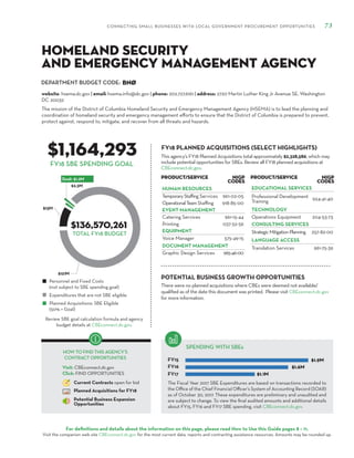 DEPARTMENT BUDGET CODE:
CONNECTING SMALL BUSINESSES WITH LOCAL GOVERNMENT PROCUREMENT OPPORTUNITIES 73
For definitions and details about the information on this page, please read How to Use this Guide pages 8 – 11.
Visit the companion web site CBEconnect.dc.gov for the most current data, reports and contracting assistance resources. Amounts may be rounded up.
The Fiscal Year 2017 SBE Expenditures are based on transactions recorded to
the Office of the Chief Financial Officer’s System of Accounting Record (SOAR)
as of October 30, 2017. These expenditures are preliminary and unaudited and
are subject to change. To view the final audited amounts and additional details
about FY15, FY16 and FY17 SBE spending, visit CBEconnect.dc.gov.
Review SBE goal calculation formula and agency
budget details at CBEconnect.dc.gov.
FY15
FY16
FY17
FY18 PLANNED ACQUISITIONS (SELECT HIGHLIGHTS)
SPENDING WITH SBEs
Personnel and Fixed Costs
(not subject to SBE spending goal)
Expenditures that are not SBE eligible
Planned Acquisitions: SBE Eligible
(50% = Goal)
HOW TO FIND THIS AGENCY’S
CONTRACT OPPORTUNITIES
Visit: CBEconnect.dc.gov
Click: FIND OPPORTUNITIES
Current Contracts open for bid
Planned Acquisitions for FY18
Potential Business Expansion
Opportunities
FY18 SBE SPENDING GOAL
The mission of the District of Columbia Homeland Security and Emergency Management Agency (HSEMA) is to lead the planning and
coordination of homeland security and emergency management efforts to ensure that the District of Columbia is prepared to prevent,
protect against, respond to, mitigate, and recover from all threats and hazards.
BNØ
$1,164,293
$136,570,261
This agency’s FY18 Planned Acquisitions total approximately $2,328,586, which may
include potential opportunities for SBEs. Review all FY18 planned acquisitions at
CBEconnect.dc.gov.
website: hsema.dc.gov | email: hsema.info@dc.gov | phone: 202.727.6161 | address: 2720 Martin Luther King Jr Avenue SE, Washington
DC 20032
Homeland Security
and Emergency Management Agency
PRODUCT/SERVICE NIGP
Codes
HUMAN RESOURCES
TemporaryStaffing Services 961-02-05
OperationalTeamStaffing 918-85-00
EVENT MANAGEMENT
Catering Services 961-15-44
Printing 037-52-56
EQUIPMENT
Voice Manager 575-49-15
DOCUMENT MANAGEMENT
Graphic Design Services 965-46-00
PRODUCT/SERVICE NIGP
Codes
EDUCATIONAL SERVICES
Professional Development
Training 924-41-40
TECHNOLOGY
Operations Equipment 204-53-73
CONSULTING SERVICES
StrategicMitigationPlanning 257-82-00
LANGUAGE ACCESS
Translation Services 961-75-39
TOTAL FY18 BUDGET
There were no planned acquisitions where CBEs were deemed not available/
qualified as of the date this document was printed. Please visit CBEconnect.dc.gov
for more information.
POTENTIAL BUSINESS GROWTH OPPORTUNITIES
 