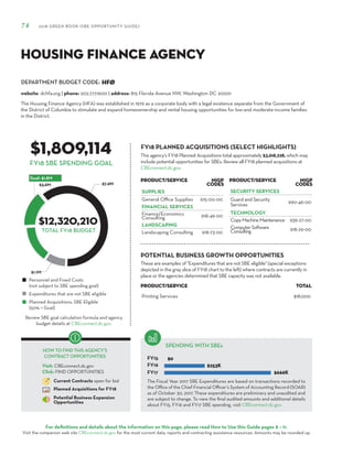DEPARTMENT BUDGET CODE:
For definitions and details about the information on this page, please read How to Use this Guide pages 8 – 11.
Visit the companion web site CBEconnect.dc.gov for the most current data, reports and contracting assistance resources. Amounts may be rounded up.
The Fiscal Year 2017 SBE Expenditures are based on transactions recorded to
the Office of the Chief Financial Officer’s System of Accounting Record (SOAR)
as of October 30, 2017. These expenditures are preliminary and unaudited and
are subject to change. To view the final audited amounts and additional details
about FY15, FY16 and FY17 SBE spending, visit CBEconnect.dc.gov.
Review SBE goal calculation formula and agency
budget details at CBEconnect.dc.gov.
FY15
FY16
FY17
FY18 PLANNED ACQUISITIONS (SELECT HIGHLIGHTS)
SPENDING WITH SBEs
Personnel and Fixed Costs
(not subject to SBE spending goal)
Expenditures that are not SBE eligible
Planned Acquisitions: SBE Eligible
(50% = Goal)
HOW TO FIND THIS AGENCY’S
CONTRACT OPPORTUNITIES
Visit: CBEconnect.dc.gov
Click: FIND OPPORTUNITIES
Current Contracts open for bid
Planned Acquisitions for FY18
Potential Business Expansion
Opportunities
74 2018 GREEN BOOK (SBE OPPORTUNITY GUIDE)
FY18 SBE SPENDING GOAL
The Housing Finance Agency (HFA) was established in 1979 as a corporate body with a legal existence separate from the Government of
the District of Columbia to stimulate and expand homeownership and rental housing opportunities for low-and moderate-income families
in the District.
HFØ
$1,809,114
$12,320,210
This agency’s FY18 Planned Acquisitions total approximately $3,618,228, which may
include potential opportunities for SBEs. Review all FY18 planned acquisitions at
CBEconnect.dc.gov.
website: dchfa.org | phone: 202.777.1600 | address: 815 Florida Avenue NW, Washington DC 20001
Housing Finance Agency
TOTAL FY18 BUDGET
PRODUCT/SERVICE NIGP
Codes
SUPPLIES
General Office Supplies 615-00-00
FINANCIAL SERVICES
Finance/Economics
Consulting 918-49-00
LANDSCAPING
Landscaping Consulting 918-73-00
PRODUCT/SERVICE NIGP
Codes
SECURITY SERVICES
Guard and Security
Services
990-46-00
TECHNOLOGY
CopyMachineMaintenance 939-27-00
ComputerSoftware
Consulting 918-29-00
These are examples of "Expenditures that are not SBE eligible" (special exceptions
depicted in the gray slice of FY18 chart to the left) where contracts are currently in
place or the agencies determined that SBE capacity was not available.
PRODUCT/SERVICE TOTAL
Printing Services $18,000
POTENTIAL BUSINESS GROWTH OPPORTUNITIES
 