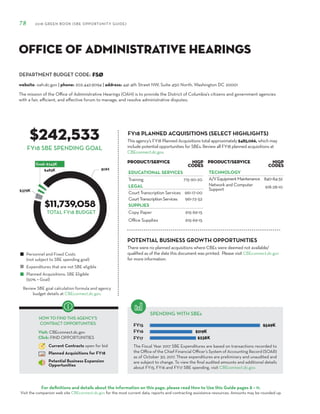 DEPARTMENT BUDGET CODE:
For definitions and details about the information on this page, please read How to Use this Guide pages 8 – 11.
Visit the companion web site CBEconnect.dc.gov for the most current data, reports and contracting assistance resources. Amounts may be rounded up.
The Fiscal Year 2017 SBE Expenditures are based on transactions recorded to
the Office of the Chief Financial Officer’s System of Accounting Record (SOAR)
as of October 30, 2017. These expenditures are preliminary and unaudited and
are subject to change. To view the final audited amounts and additional details
about FY15, FY16 and FY17 SBE spending, visit CBEconnect.dc.gov.
Review SBE goal calculation formula and agency
budget details at CBEconnect.dc.gov.
FY15
FY16
FY17
FY18 PLANNED ACQUISITIONS (SELECT HIGHLIGHTS)
SPENDING WITH SBEs
Personnel and Fixed Costs
(not subject to SBE spending goal)
Expenditures that are not SBE eligible
Planned Acquisitions: SBE Eligible
(50% = Goal)
HOW TO FIND THIS AGENCY’S
CONTRACT OPPORTUNITIES
Visit: CBEconnect.dc.gov
Click: FIND OPPORTUNITIES
Current Contracts open for bid
Planned Acquisitions for FY18
Potential Business Expansion
Opportunities
78 2018 GREEN BOOK (SBE OPPORTUNITY GUIDE)
FY18 SBE SPENDING GOAL
The mission of the Office of Administrative Hearings (OAH) is to provide the District of Columbia’s citizens and government agencies
with a fair, efficient, and effective forum to manage, and resolve administrative disputes.
FSØ
$242,533
$11,739,058
This agency’s FY18 Planned Acquisitions total approximately $485,066, which may
include potential opportunities for SBEs. Review all FY18 planned acquisitions at
CBEconnect.dc.gov.
website: oah.dc.gov | phone: 202.442.9094 | address: 441 4th Street NW, Suite 450 North, Washington DC 20001
Office of Administrative Hearings
PRODUCT/SERVICE NIGP
Codes
EDUCATIONAL SERVICES
Training 715-90-20
LEGAL
Court Transcription Services 961-17-00
CourtTranscriptionServices 961-72-52
SUPPLIES
Copy Paper 615-69-15
Office Supplies 615-69-15
PRODUCT/SERVICE NIGP
Codes
TECHNOLOGY
A/VEquipmentMaintenance 840-84-32
Network and Computer
Support 918-28-10
TOTAL FY18 BUDGET
There were no planned acquisitions where CBEs were deemed not available/
qualified as of the date this document was printed. Please visit CBEconnect.dc.gov
for more information.
POTENTIAL BUSINESS GROWTH OPPORTUNITIES
 