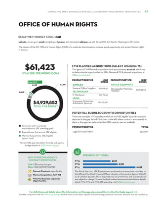 DEPARTMENT BUDGET CODE:
CONNECTING SMALL BUSINESSES WITH LOCAL GOVERNMENT PROCUREMENT OPPORTUNITIES 85
For definitions and details about the information on this page, please read How to Use this Guide pages 8 – 11.
Visit the companion web site CBEconnect.dc.gov for the most current data, reports and contracting assistance resources. Amounts may be rounded up.
The Fiscal Year 2017 SBE Expenditures are based on transactions recorded to
the Office of the Chief Financial Officer’s System of Accounting Record (SOAR)
as of October 30, 2017. These expenditures are preliminary and unaudited and
are subject to change. To view the final audited amounts and additional details
about FY15, FY16 and FY17 SBE spending, visit CBEconnect.dc.gov.
Review SBE goal calculation formula and agency
budget details at CBEconnect.dc.gov.
FY15
FY16
FY17
FY18 PLANNED ACQUISITIONS (SELECT HIGHLIGHTS)
SPENDING WITH SBEs
Personnel and Fixed Costs
(not subject to SBE spending goal)
Expenditures that are not SBE eligible
Planned Acquisitions: SBE Eligible
(50% = Goal)
HOW TO FIND THIS AGENCY’S
CONTRACT OPPORTUNITIES
Visit: CBEconnect.dc.gov
Click: FIND OPPORTUNITIES
Current Contracts open for bid
Planned Acquisitions for FY18
Potential Business Expansion
Opportunities
FY18 SBE SPENDING GOAL
The mission of the D.C. Office of Human Rights (OHR) is to eradicate discrimination, increase equal opportunity, and protect human rights
in the city.
HMØ
$61,423
$4,929,852
This agency’s FY18 Planned Acquisitions total approximately $122,846, which may
include potential opportunities for SBEs. Review all FY18 planned acquisitions at
CBEconnect.dc.gov.
website: ohr.dc.gov | email: ohr@dc.gov | phone: 202.727.4559 | address: 441 4th Street NW, 570 North, Washington DC 20001
Office of Human Rights
PRODUCT/SERVICE NIGP
Codes
SUPPLIES
General Office Supplies 615-09-57
TECHNOLOGY
IT Hardware 207-72-42
LEGAL
Consumer Protection
Arbitration Services 961-05-30
PRODUCT/SERVICE NIGP
Codes
OFFICE EQUIPMENT
Stenographic Machines,
Varityper 600-83-00
TOTAL FY18 BUDGET
These are examples of "Expenditures that are not SBE eligible" (special exceptions
depicted in the gray slice of FY18 chart to the left) where contracts are currently in
place or the agencies determined that SBE capacity was not available.
PRODUCT/SERVICE TOTAL
Legal Services/Fellows $30,000
POTENTIAL BUSINESS GROWTH OPPORTUNITIES
 