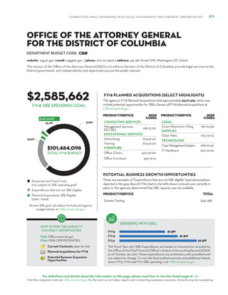 DEPARTMENT BUDGET CODE:
CONNECTING SMALL BUSINESSES WITH LOCAL GOVERNMENT PROCUREMENT OPPORTUNITIES 89
For definitions and details about the information on this page, please read How to Use this Guide pages 8 – 11.
Visit the companion web site CBEconnect.dc.gov for the most current data, reports and contracting assistance resources. Amounts may be rounded up.
The Fiscal Year 2017 SBE Expenditures are based on transactions recorded to
the Office of the Chief Financial Officer’s System of Accounting Record (SOAR)
as of October 30, 2017. These expenditures are preliminary and unaudited and
are subject to change. To view the final audited amounts and additional details
about FY15, FY16 and FY17 SBE spending, visit CBEconnect.dc.gov.
Review SBE goal calculation formula and agency
budget details at CBEconnect.dc.gov.
FY15
FY16
FY17
FY18 PLANNED ACQUISITIONS (SELECT HIGHLIGHTS)
SPENDING WITH SBEs
Personnel and Fixed Costs
(not subject to SBE spending goal)
Expenditures that are not SBE eligible
Planned Acquisitions: SBE Eligible
(50% = Goal)
HOW TO FIND THIS AGENCY’S
CONTRACT OPPORTUNITIES
Visit: CBEconnect.dc.gov
Click: FIND OPPORTUNITIES
Current Contracts open for bid
Planned Acquisitions for FY18
Potential Business Expansion
Opportunities
FY18 SBE SPENDING GOAL
The mission of the Office of the Attorney General (OAG) is to enforce the laws of the District of Columbia, provide legal services to the
District government, and independently and objectively pursue the public interest.
CBØ
$2,585,662
$101,484,098
This agency’s FY18 Planned Acquisitions total approximately $5,171,325, which may
include potential opportunities for SBEs. Review all FY18 planned acquisitions at
CBEconnect.dc.gov.
website: oag.dc.gov | email: oag@dc.gov | phone: 202.727.3400 | address: 441 4th Street NW, Washington DC 20001
Office of the Attorney General
for the District of Columbia
PRODUCT/SERVICE NIGP
Codes
CONSULTING SERVICES
Management Services,
DCCSES 918-75-50
EDUCATIONAL SERVICES
Advertising 924-41-40
Training 924-41-40
FURNITURE
Office Chairs 425-06-60
Office Furniture 450-16-15
PRODUCT/SERVICE NIGP
Codes
LEGAL
Court Electronic Filing 961-24-58
SUPPLIES
Chair Mats 615-23-03
TECHNOLOGY
CaseManagementSystem 918-29-30
IT Hardware 920-31-30
TOTAL FY18 BUDGET
These are examples of "Expenditures that are not SBE eligible" (special exceptions
depicted in the gray slice of FY18 chart to the left) where contracts are currently in
place or the agencies determined that SBE capacity was not available.
PRODUCT/SERVICE TOTAL
Genetic Testing $341,389
POTENTIAL BUSINESS GROWTH OPPORTUNITIES
 