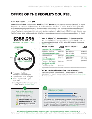 DEPARTMENT BUDGET CODE:
CONNECTING SMALL BUSINESSES WITH LOCAL GOVERNMENT PROCUREMENT OPPORTUNITIES 95
For definitions and details about the information on this page, please read How to Use this Guide pages 8 – 11.
Visit the companion web site CBEconnect.dc.gov for the most current data, reports and contracting assistance resources. Amounts may be rounded up.
The Fiscal Year 2017 SBE Expenditures are based on transactions recorded to
the Office of the Chief Financial Officer’s System of Accounting Record (SOAR)
as of October 30, 2017. These expenditures are preliminary and unaudited and
are subject to change. To view the final audited amounts and additional details
about FY15, FY16 and FY17 SBE spending, visit CBEconnect.dc.gov.
Review SBE goal calculation formula and agency
budget details at CBEconnect.dc.gov.
FY15
FY16
FY17
FY18 PLANNED ACQUISITIONS (SELECT HIGHLIGHTS)
SPENDING WITH SBEs
Personnel and Fixed Costs
(not subject to SBE spending goal)
Expenditures that are not SBE eligible
Planned Acquisitions: SBE Eligible
(50% = Goal)
HOW TO FIND THIS AGENCY’S
CONTRACT OPPORTUNITIES
Visit: CBEconnect.dc.gov
Click: FIND OPPORTUNITIES
Current Contracts open for bid
Planned Acquisitions for FY18
Potential Business Expansion
Opportunities
FY18 SBE SPENDING GOAL
The mission of the Office of the People’s Counsel (“OPC” or “The Office”) is to: advocate for the provision of safe and reliable quality utility
service and equitable treatment at rates that are just, reasonable, and nondiscriminatory; assist individual consumers in disputes with utility
providers; provide technical assistance, education, and outreach to consumers and rate-payers, community groups, associations, and the
Consumer Utility Board; and provide legislative analysis and information to the Council of the District of Columbia on matters relating to utilities.
The Office’s mission further includes consideration of the District’s economy and promotion of the environmental sustainability of the District.
DJØ
$258,296
$8,062,744
This agency’s FY18 Planned Acquisitions total approximately $516,593, which may
include potential opportunities for SBEs. Review all FY18 planned acquisitions at
CBEconnect.dc.gov.
website: opc-dc.gov | email: info@opc-dc.gov | phone: 202.727.3071 | address: 1133 15th Street NW, Suite 500, Washington DC 20005
Office of the People's Counsel
PRODUCT/SERVICE NIGP
Codes
CONSTITUENT ENGAGEMENT
Outreach Consultant 918-27-00
DOCUMENT MANAGEMENT
Courier Services 962-24-00
Printing 966-68-00
HUMAN RESOURCES
Temporary Staff Support 962-69-00
LANGUAGE ACCESS
Translation Services 961-75-00
PRODUCT/SERVICE NIGP
Codes
LEGAL
Legal Research 961-49-00
Legal Services 961-50-00
TECHNOLOGY
CopierLease&
Maintenance 985-26-94
IT Services 918-28-00TOTAL FY18 BUDGET
There were no planned acquisitions where CBEs were deemed not available/
qualified as of the date this document was printed. Please visit CBEconnect.dc.gov
for more information.
POTENTIAL BUSINESS GROWTH OPPORTUNITIES
 