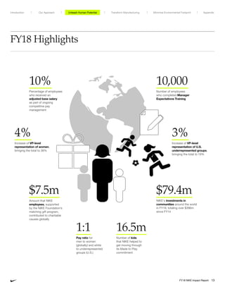 16.5m
Number of kids
that NIKE helped to
get moving through
its Made to Play
commitment
1:1
Pay ratio for
men to women
(globally) and white
to underrepresented
groups (U.S.)
10%
Percentage of employees
who received an
adjusted base salary
as part of ongoing
competitive pay
management
$7.5m
Amount that NIKE
employees, supported
by the NIKE Foundation’s
matching gift program,
contributed to charitable
causes globally
$79.4m
NIKE’s investments in
communities around the world
in FY18, totaling over $396m
since FY14
3%
Increase of VP-level
representation of U.S.
underrepresented groups,
bringing the total to 19%
4%
Increase of VP-level
representation of women,
bringing the total to 36%
10,000
Number of employees
who completed Manager
Expectations Training
FY18 Highlights
Unleash Human Potential Transform ManufacturingIntroduction Our Approach Appendix
FY18 NIKE Impact Report 13
Minimize Environmental Footprint
 