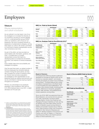 Board of Directors
At the Board level, NIKE has adopted qualification
standards for nominees for Director which can be
found at our corporate website32
, and includes
diversity and inclusion as a factor to be considered,
among others33
. The Board believes that a variety
and balance of perspectives on the Board results
in more thoughtful and robust deliberations. The
company views diversity broadly, including gender,
ethnicity, differences of viewpoints, geographic
location, skills, education, and professional and
industry experience, among others.
Since July 2018, NIKE has appointed three new
Board Directors, one woman and two persons
from URG. Specifically, the Board added:
Cathleen Benko, Former Vice Chairman and
Managing Principal of Deloitte LLP, also serving
as Deloitte’s first Chief Talent Officer and the
leader of Deloitte’s award-winning Women’s
Initiative and broader inclusion focus; Peter B.
Henry, Dean Emeritus of New York University’s
Leonard N. Stern School of Business and
William R. Berkley Professor of Economics and
Finance; and John W. Rogers, Jr., Chairman,
Chief Executive Officer and Chief Investment
Officer of Ariel Investments, LLC.
Employees
NIKE, Inc. Totals by Gender (Global)
All Employees Directors+28
VPs
Gender29
CY16 CY17 CY18 CY16 CY17 CY18 CY16 CY17 CY18
Female
48%
31,338
48%
32,082
49%
31,800
37%
2,091
38%
2,146
39%
2,414
28%
116
32%
119
36%
145
Male
52%
33,878
52%
34,657
51%
33,532
63%
3,553
62%
3,513
61%
3,731
72%
299
68%
258
64%
257
Total 65,216 66,739 65,332 5,644 5,659 6,145 415 377 402
28	 All employees who are Director level and above. Director, in this instance, refers to a certain management level within the company.
29	 Numbers include those employees who identified a gender.
NIKE, Inc. Employee Totals by Race/Ethnicity (U.S.)30
All Employees Directors+ VPs
Race/Ethnicity CY16 CY17 CY18 CY16 CY17 CY18 CY16 CY17 CY18
American Indian or
Alaskan Native
0.4%
124
0.3%
121
0.4%
122
0.3%
11
0.2%
9
0.2%
8
- - -
Asian
8.0%
2817
8.1%
2949
8.5%
2831
9.7%
388
10.4%
417
10.8%
477
4.6%
16
4.6%
15
5.2%
18
Black or African
American
22.6%
7963
23.5%
8530
21.6%
7161
4.7%
190
4.5%
183
4.5%
198
8.3%
29
7.6%
25
8.1%
28
Hispanic/Latino
18.1%
6399
19.0%
6911
18.5%
6115
5.1%
204
5.0%
203
5.0%
220
2.6%
9
2.1%
7
2.9%
10
Native Hawaiian or
Other Pacific Islander
0.7%
253
0.8%
275
0.7%
240
0.1%
5
0.2%
9
0.2%
10
- - -
Two or More Races
4.8%
1693
4.8%
1727
5.5%
1826
2.5%
102
2.5%
101
3.2%
141
1.1%
4
1.2%
4
2.3%
8
Unknown
0.1%
15
0.4%
141
0.6%
190
0.1%
4
1.5%
61
2.1%
92
0.3%
1
2.4%
8
2.6%
9
White
45.4%
16,029
43.1%
15,661
44.2%
14,630
77.5%
3,112
75.6%
3,043
74.0%
3,270
83.1%
290
82.0%
268
78.8%
271
Total 35,293 36,315 33,115 4,016 4,026 4,416 349 327 344
Measure
Diverse representation
and culture of inclusion 

someone whose racial or ethnic makeup is from one of the following:
American Indian or Alaskan Native, Asian, Black or African American,
Hispanic/Latino, Native Hawaiian or Other Pacific Islander, or Two or
More Races.
32	investors.nike.com
33	In accordance with the 2018 Proxy Statement and NIKE’s corporate
governance guidelines, nominees for Director are selected on the basis
of, among other things, distinguished business experience or other non-
business achievements; education; significant knowledge of international
business, finance, marketing, technology, human resources, diversity and
inclusion, law, or other fields that are complementary to, and balance the
knowledge of, other Board members; a desire to represent the interests
of all shareholders; independence; character; ethics; good judgment;
diversity; and ability to devote substantial time to discharge Board
responsibilities.
Board of Directors (BOD) Totals by Gender
BOD
Gender CY16 CY17 CY18
Female
25%
3
18%
2
23%
3
Male
75%
9
82%
9
77%
10
Total 12 11 13
BOD Totals by Race/Ethnicity
BOD
Race/Ethnicity CY16 CY17 CY18
American Indian or
Alaskan Native
- - -
Asian
8%
1
- -
Black or African American
17%
2
18%
2
23%
3
Hispanic/Latino - - -
Native Hawaiian or Other
Pacific Islander
- - -
Two or More Races - - -
Unknown - - -
White
75%
9
82%
9
77%
10
Total 12 11 13
30	Percentages may not add up to 100 due to rounding.
Unleash Human Potential Transform ManufacturingIntroduction Our Approach Appendix
FY18 NIKE Impact Report 15
Minimize Environmental Footprint
 