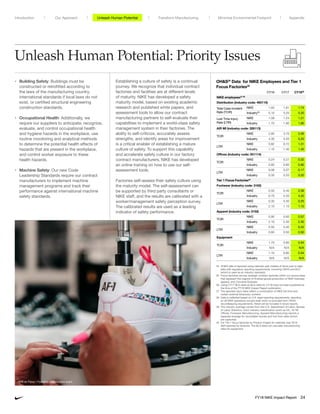 Unleash Human Potential: Priority Issues
• Building Safety: Buildings must be
constructed or retrofitted according to
the laws of the manufacturing country,
international standards if local laws do not
exist, or certified structural engineering
construction standards.
• Occupational Health: Additionally, we
require our suppliers to anticipate, recognize,
evaluate, and control occupational health
and hygiene hazards in the workplace, use
routine monitoring and analytical methods
to determine the potential health effects of
hazards that are present in the workplace,
and control worker exposure to these
health hazards.
• Machine Safety: Our new Code
Leadership Standards require our contract
manufacturers to implement machine
management programs and track their
performance against international machine
safety standards.
Establishing a culture of safety is a continual
journey. We recognize that individual contract
factories and facilities are at different levels
of maturity. NIKE has developed a safety
maturity model, based on existing academic
research and published white papers, and
assessment tools to allow our contract
manufacturing partners to self-evaluate their
capabilities to implement a world-class safety
management system in their factories. The
ability to self-criticize, accurately assess
strengths, and identify areas for improvement
is a critical enabler of establishing a mature
culture of safety. To support this capability
and accelerate safety culture in our factory
contract manufacturers, NIKE has developed
an online training on how to use our self-
assessment tools.
Factories self-assess their safety culture using
the maturity model. The self-assessment can
be supported by third party consultants or
NIKE staff, and the results are calibrated with a
worker/management safety perception survey.
The calibrated results are used as a leading
indicator of safety performance.
OHS34
Data for NIKE Employees and Tier 1
Focus Factories35
CY16 CY17 CY1836
NIKE employees37 38
Distribution (industry code: 493110)
Total Case Incident
Rate (TCIR)
NIKE 1.93 1.81 1.74
Industry39
5.10 5.20 5.20
Lost Time Injury
Rate (LTIR)
NIKE 1.08 1.24 1.21
Industry 1.70 1.90 1.90
AIR MI (industry code: 326113)
TCIR
NIKE 2.80 3.70 3.56
Industry 4.30 5.20 5.20
LTIR
NIKE 0.82 0.72 1.31
Industry 1.10 1.40 1.40
Offices (industry code: 551114)
TCIR
NIKE 0.24 0.27 0.32
Industry 0.80 0.90 0.90
LTIR
NIKE 0.08 0.07 0.17
Industry 0.30 0.20 0.20
Tier 1 Focus Factories40
Footwear (industry code: 3162)
TCIR
NIKE 0.50 0.40 0.39
Industry 6.70 4.20 4.20
LTIR
NIKE 0.30 0.30 0.25
Industry 2.10 1.10 1.10
Apparel (industry code: 3152)
TCIR
NIKE 0.90 0.60 0.57
Industry 2.10 2.30 2.30
LTIR
NIKE 0.50 0.40 0.42
Industry 0.60 0.50 0.50
Equipment
TCIR
NIKE 1.70 0.80 0.54
Industry N/A N/A N/A
LTIR
NIKE 1.10 0.80 0.54
Industry N/A N/A N/A
34	 OHS data is reported using calendar year instead of fiscal year to align
data with regulatory reporting requirements, including OSHA and BLS
(which is used as an industry standard).
35	Focus factories are key strategic contract factories within our source base
that represent the majority of finished goods production of NIKE footwear,
apparel, and Converse footwear.
36	Using CY17 BLS rates as BLS rates for CY18 have not been published at
the time of the FY18 NIKE Impact Report publication.
37	 The reported injury fates reflect a combination of NIKE full-time and
certain external temporary workers.
38	 Data is collected based on U.S. legal reporting requirements, reporting
on all NIKE operations except retail which is excluded from OSHA
recordkeeping requirements. Retail will be included in future reports.
39	The industry average comes from the U.S. Department of Labor; Bureau
of Labor Statistics. Each industry classification (such as DC, Air MI,
Offices, Footwear Manufacturing, Apparel Manufacturing) reports a
separate average for recordable injuries and lost time rates (which
are captured).
40	For Tier 1 focus factories by Product Engine for calendar year 2016.
Self-reported by factories. The BLS does not calculate manufacturing
rates for equipment.
NIKE Air Force 1 Flyleather customization event
Unleash Human Potential Transform ManufacturingIntroduction Our Approach Appendix
FY18 NIKE Impact Report 24
Minimize Environmental Footprint
 