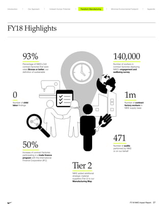 93%
Percentage of NIKE’s 542
contract factories that were
rated Bronze or better, our
definition of sustainable
50%
Increase of contract factories
participating in a trade finance
program with the International
Finance Corporation (IFC)
471
Number of audits
performed by NIKE
or on our behalf
Tier 2
NIKE added additional
strategic material
suppliers (Tier 2) to our
Manufacturing Map
1m
Number of contract
factory workers in
NIKE supply base
0
Number of child
labor findings
140,000
Number of workers in
contract factories deploying
NIKE’s engagement and
wellbeing survey
FY18 Highlights
Unleash Human Potential Transform ManufacturingIntroduction Our Approach Appendix
FY18 NIKE Impact Report 27
Minimize Environmental Footprint
 