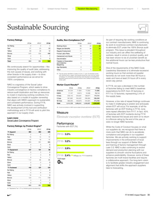 Sustainable Sourcing
We continuously search for opportunities – like
improving the quality of audit data, addressing
the root causes of issues, and working with
other brands in the supply chain – to drive
consistent performance as we strive for
100% compliance.
NIKE is a signatory of the Social Labor
Convergence Program, which seeks to drive
industry convergence on factory compliance to
reduce audit duplication and free up resources
to invest in improving working conditions. It is
also based on a model of supplier ownership
that aligns with NIKE’s approach to sustainable
and consistent performance. During FY18,
NIKE was actively involved in supporting
the development of this tool and verification
methodology and in FY19 will work to pilot this
approach in our supply chain.
Learn more:
Social Labor Convergence Program
As part of requiring fair working conditions at
our contract manufacturers, NIKE is continuing
its work to incentivize contract manufacturers
to eliminate EOT under the 100% Bronze audit
program. This issue is prevalent throughout
our industry and can affect the wellbeing of
workers, result in errors in product quality, and
has been shown to be of uncertain benefit as
the additional hours can be less productive than
normal hours.
One of the requirements of the NIKE Code
Leadership Standards is to eliminate excessive
working hours so that workers at supplier
factories do not work more than 60 hours a
week and have at least 24 hours off in every
seven-day period.
In FY18, we saw a decrease in the number
of factories failing to meet NIKE’s baselines
expectations for EOT, from 23 factories in
FY17 to 13 factories, representing 2.4% of
the supply base.
However, a low rate of repeat findings continues
to make it challenging to predict and anticipate
where EOT will occur. For example, of all the
factories with an EOT finding in FY18, none
were repeat offenders from FY17. In fact, 45%
of factories with EOT incidents during FY18
either resolved the issues and went on to return
to a Bronze rating by the end of the year or
were no longer NIKE factories.
While the Code of Conduct focuses on what
our suppliers do, we recognize that there is
more work that NIKE can do to accelerate
compliance and progress in our suppliers’
factories. We are actively working to support
improvements in the enforcement of local
laws through our support of Better Work
and training of factory management through
Lean 2.0. NIKE is also continuing to evolve
demand and production planning with our
suppliers to smooth volume fluctuations and
enhance predictability. However, some of these
factories are multi-brand facilities and require
a collaborative approach. Our long-term vision
is to facilitate greater industry engagement and
alignment that shifts the approach suppliers
take to forecasting.
Factory Ratings
FY16 FY17 FY18
No Rating 2 3 1
Red 27 23 23
Yellow 60 28 12
Bronze 570 532 499
Silver 4 5 7
Gold 0 0 0
Total 663 591 542
Factory Ratings: by Product Engine44
FY16 FY17 FY18
T1 Apparel 394 363 328
No Rating 2 0 1
Red 15 14 11
Yellow 42 18 11
Bronze 335 331 305
Silver 0 0 0
Gold 0 0 0
T1 Equipment 127 101 90
No Rating 0 2 0
Red 7 3 8
Yellow 8 6 1
Bronze 112 90 81
Silver 0 0 0
Gold 0 0 0
T1 Footwear 142 127 124
No Rating 0 1 0
Red 5 6 4
Yellow 10 4 0
Bronze 123 111 113
Silver 4 5 7
Gold 0 0 0
Total 663 591 542
44	 Represents Tier 1 (T1) or finished goods manufacturing.
Worker Count Results46
FY15 FY16 FY17 FY18
Americas 87,234 71,904 77,833 72,986
EMEA 17,197 18,674 18,396 19,114
N Asia 236,142 233,561 198,877 170,724
S Asia 287,862 304,932 296,984 286,938
SE Asia 386,293 436,970 444,907 473,258
Total 1,014,728 1,066,041 1,036,997 1,023,020
46	 Count of workers in NIKE source base at fiscal year-end for period shown.
Audits, Non-Compliance (%)45
FY16 FY17 FY18
Working Hours 39 43 39
Wages and Benefits 35 36 34
Regular Employment 11 2 7
Forced Labor Risks 0 6 5
Harassment and Abuse 4 4 3
Discrimination 2 2 3
Freedom of Association
and Collective
Bargaining
0 0 1
Age Standards 0 1 0
Other 8 5 8
45	 The top issues identified in audits in FY16, 17, and 18 remained similar
with working hours, wages, and benefits being the most common types
of findings. For all findings, the factories were required to remediate the
identified issues and the corrective actions were verified through another
onsite audit.
Measure
Eliminate excessive overtime (EOT)
Performance
Factories with EOT (%)
FY15 / 3.3%
FY16 / 3.2%
FY17 / 3.9%
FY18 / 2.4% 0.9 p.p. (vs. FY15 baseline)
FY20 target
0%
Unleash Human Potential Transform ManufacturingIntroduction Our Approach Appendix
FY18 NIKE Impact Report 30
Minimize Environmental Footprint
 