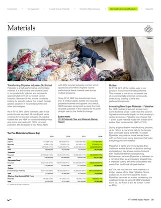 Materials
Transforming Polyester to Lessen Our Impact
Polyester is a high-performance, comfortable
material. It is the number one material used
in our products by volume, and represents
approximately 32% of our overall carbon
footprint. Because of this, we are constantly
looking for ways to reduce that impact through
greater adoption of recycled polyester and
other technologies.
As of FY18, 19% of the polyester used in our
products was recycled. All core Flyknit yarns
continue to be recycled polyester. Our global
football kits and NBA on-court and retail jerseys
and shorts are made with 100% recycled
polyester. We developed a new fleece fabric
Top Five Materials by Volume (kg)
FY15 FY16 FY17 FY18
Cotton
Organic 4,123,000 (7%) 4,613,000 (7%) 5,622,000 (8%) 7,147,000 (8%)
Recycled 68,000 (1%) 75,000 (1%) 183,000 (1%) 375,000 (1%)
BCI 9,879,000 (17%) 17,629,000 (27%) 32,487,000 (45%) 42,335,000 (50%)
Total 59,058,000 64,416,000 72,195,000 85,514,000
Polyester
Recycled 22,769,000 (16%) 25,481,000 (18%) 25,856,000 (17%) 29,429,000 (19%)
Total 138,494,000 144,499,000 156,492,000 157,611,000
Corrugate/Paper
Recycled 95,424,000 (84%) 103,977,000 (84%) 107,052,000 (84%) 129,087,000 (84%)
Total 113,568,000 123,622,000 127,236,000 153,425,000
Rubber
Environmentally Preferred 63,414,000 (89%) 59,460,000 (91%) 65,808,000 (98%) 68,543,000 (92%)47
Total 71,380,000 65,382,000 67,382,000 74,379,000
Ethylene-Vinyl Acetate (EVA) Foam
Recycled 185,000 (1%) 151,000 (1%) 66,000 (1%) 158,000 (1%)
Total 81,221,000 97,214,000 103,182,000 97,001,000
47	Decline due to shifts in model mix.
with 60% recycled polyester content which
quickly became NIKE’s highest volume
performance fleece material used across
multiple programs.
Since 2010, NIKE has transformed more
than 6.4 billion plastic bottles into recycled
polyester footwear and apparel. As a result,
NIKE has been recognized as using the most
recycled polyester in the industry for the sixth
straight year by the Textile Exchange.
Learn more:
2018 Preferred Fiber and Materials Market
Report
Rubber
By FY18, 92% of the rubber used in our
products was environmentally preferred.
This increase is due to our increased use
of environmentally preferred compounds,
while slowly phasing out the less
preferred compounds.
Innovating New Super Materials – Flyleather
For NIKE, leather is featured across many
iconic footwear styles – and it has the second-
highest environmental impact on the company’s
carbon emissions. Flyleather can change that
– a new super material made with at least 50%
leather fiber introduced by NIKE in FY18.
During a typical leather manufacturing process,
up to 15% of a cow’s hide falls to the tannery
floor, eventually going to landfill. To create
Flyleather, we combine those leather fibers
with synthetic ones, using a process that fuses
everything into one material.
Flyleather is lighter and more durable than
traditional leather (based on abrasion testing)
and creating it has a lower carbon footprint
than traditional leather manufacturing.
Furthermore, because Flyleather is delivered on
a roll rather than as an irregularly shaped hide,
it improves cutting efficiency and creates less
waste than traditional full-grain leather.
In FY18, we included this new material in a
limited release of the Nike Flyleather Tennis
Classic SE. As we think about the future,
Flyleather becomes an answer to retaining the
qualities intrinsic to some of NIKE’s greatest
icons (i.e., Air Force 1 and Air Jordan 1) with
an EPM.
Recycling facility – Putian, China
Minimize Environmental ImpactMinimize Environmental FootprintUnleash Human Potential Transform ManufacturingIntroduction Our Approach Appendix
FY18 NIKE Impact Report 39
 