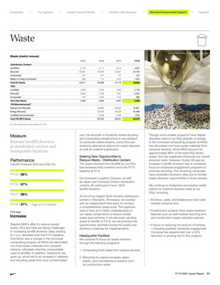 Waste
Measure
Increase landfill diversion
at distribution centers and
headquarter locations
Performance
Landfill Diversion DCs and HQs (%)
FY15 / 88%
FY16 / 87%
FY17 / 88%
FY18 / 87% 1 p.p. (vs. FY15 baseline)
FY20 target
Increase
Waste (metric tonnes)
FY15 FY16 FY17 FY18
Distribution Centers
Landfilled 2,719 3,117 3,270 3,507
Recycled 29,391 29,593 32,687 34,183
Composted 247 274 197 219
Waste to Energy Incineration 560 715 1,022 1,040
Total DC Waste 32,917 33,699 37,176 38,949
HQs
Landfilled 1,626 1,816 1,807 2,105
Recycled 2,063 1,708 1,927 2,325
Composted 707 1,042 1,157 868
Total HQs Waste 4,396 4,566 4,891 5,298
FW Manufacturing56
Reused and Recycled - 49,800 48,055 45,887
Energy Recovery - 30,356 38,335 45,389
Landfilled and Incinerated - 5,639 3,550 1,702
Total FW MFG Waste - 85,794 89,941 92,979
56	FW manufacturing waste baseline is FY16.
Despite NIKE’s effort to reduce overall
waste, DCs and HQs are facing challenges
in increasing landfill diversion rates, leading
to 1 p.p. decrease from the FY15 baseline.
One factor was a change in the municipal
composting program at WHQ that eliminated
non-food waste materials from compost
streams, ultimately directing compostable
cups to landfills. In addition, headcount has
gone up, which led to an increase in cafeteria
and recycling waste that once contaminated
can’t be recycled. In locations where recycling
and composting infrastructure is non-existent
for particular waste streams, some DCs are
exploring alternative options for waste disposal,
as well as material substitution.
Seeking New Opportunities to
Reduce Waste – Distribution Centers
The waste diverted from landfills by our DCs
has remained fairly constant since the FY15
baseline at 91%.
Our European Logistics Campus, as well
as Japan and Converse Ontario distribution
centers, all continued to have 100%
landfill diversion.
At five of our largest North America distribution
centers in Memphis, Tennessee, we worked
with an independent third-party to conduct
a comprehensive waste audit. The objective
was to have an in depth understanding of
our waste components to reduce overall
waste and minimize, if not eliminate, sending
waste to landfill. In FY19, we will prioritize the
opportunities identified during the audits and
develop a roadmap for implementation.
Headquarter Facilities
We continue to focus on waste diversion
through the following programs:
1. Composting food waste from campus services
2. Recycling for paper/corrugate, glass,
plastic, and miscellaneous streams such
as construction waste
Though some smaller programs have helped
diversion rates in our HQs globally, a change
in the municipal composting program at WHQ
has eliminated non-food waste materials from
compost streams. Since WHQ account for
approximately 80% of the total HQs facility
waste, this has negatively influenced our overall
diversion rates. However, Hurley HQ saw an
increase in landfill diversion due to increased
focus on employee engagement programs to
promote recycling. The remaining campuses
have consistent diversion rates due to limited
waste diversion opportunities in local markets.
We continue to implement and explore viable
options to improve diversion rates at our
HQs, including:
• Kitchens, cafes, and breakrooms have well-
marked compost bins
• Construction projects have waste diversion
features such as well-marked recycling bins
and construction waste reduction policies
• A focus on reducing the amount of printing
– including quarterly employee engagement.
Converse has experienced over a 30%
reduction in printing due to this program
Reuse-a-Shoe Facility – Memphis, Tennessee USA
Minimize Environmental ImpactMinimize Environmental FootprintUnleash Human Potential Transform ManufacturingIntroduction Our Approach Appendix
FY18 NIKE Impact Report 50
 