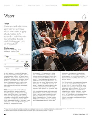 Water
Target
Innovate and adopt new
approaches to reduce
water use in our supply
chain, with a 20%
reduction in freshwater
use in textile dyeing
and finishing per unit
of production
By the end of FY18, we were 68% of the
way to our FY20 target. Our key material
vendors saved a cumulative 8.7 billion liters
of freshwater from our FY16 baseline, of
which 2.5 billion liters was the reduction of
NIKE’s freshwater footprint. For context, 8.7
billion liters can supply approximately 50,000
Vietnamese households with freshwater for
a year58
. Because we share our supply chain
manufacturing capacity our whole-facility
approach helps advance the industry at large.
One of our success stories is Vertical Knits in
Merida, Mexico, which primarily dyes cotton
fabric. The facility was consistently ranked
25th of our 38 material vendor facilities in
terms of water efficiency. Through adopting
NIKE’s Minimum Water Program, installing
a 50% wastewater recycling system, and
57	 Some facilities have non-NIKE-related water-intensive manufacturing on property that are included in our overall key metric of liters freshwater withdrawn per kilogram of fabric produced. This requires the facility to improve in all aspects of their
operation, not just the portion that is related to NIKE business. Why take on a whole-facility approach that could put our 2020 target at risk? Because it’s the right thing to do.
58	Reference: “Vietnam’s Future Water Usage Model: A Controlled Living Experiment”, Journal of Water Resources and Protection, 18, 10, 204-214.
investing in manufacturing efficiency, they
realized a 70% reduction in their freshwater
withdrawals by the end of FY18 from their FY16
baseline and became NIKE’s third most water-
efficient vendor.
The number of key material suppliers installing
or pursuing wastewater recycling continues
to grow. In FY15, only 10% of our key vendor
facilities were operating or planning to install
wastewater recycling systems. By the end of
FY18, 55% of those same vendor facilities
were operating, building, or working to install
water recycling systems. As we move into
FY19, we’re expecting continued water savings
as our vendors meet their commitments,
moving towards and possibly exceeding our
2020 commitment.
Performance
Freshwater Use Per Kg – Textile
Dyeing and Finishing (L/kg)
At NIKE, we take a whole-facility approach57
to water sustainability, meaning that when we
reduce our water footprint, we help to reduce
the facility’s overall impact on the surrounding
watersheds. We work with 38 material vendor
facilities – representing almost 80% of our
global materials production – that primarily
dye and finish fabric. All 38 facilities have
been reporting their freshwater withdrawals
since 2015.
NIKE encourages each vendor to have a
short-term strategy based on improving
manufacturing process efficiencies – fixing
leaks; replacing old dyeing machines with
more water-efficient equipment; optimizing
rinsing and scouring steps; and ensuring their
wastewater meets the requirements of the
ZDHC Wastewater Guideline – since all of these
will result in a more cost-effective long-term
strategy for wastewater recycling.
FY16 FY17 FY18
135
120
105
FY20 target
20%
109.3
126.5
117.2
14% (vs. FY16 baseline)
NIKE employees at T-shirt dyeing workshop – WHQ, Beaverton, Oregon
Minimize Environmental ImpactMinimize Environmental FootprintUnleash Human Potential Transform ManufacturingIntroduction Our Approach Appendix
FY18 NIKE Impact Report 51
 