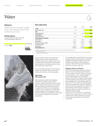 Water
Extreme weather events, like flooding and
drought, due to climate change have the
potential to interrupt our supply chains so we
are proactively working with our key finished
goods factories and material vendors to help
them prepare for a water event.
We use the WRI’s Aqueduct Tool to regularly
monitor the “baseline” water scarcity and
flooding risks of each of our key suppliers.
Learn more:
WRI Aqueduct Tool
NIKE developed a Water Risk Mitigation
Guideline for suppliers, giving them an
overview of what is expected of them as they
better understand their water risks. Our local
field consultants work with these suppliers
to validate their WRI risk score, taking local
conditions into consideration, and help them
develop mitigation and management plans.
Once these plans are developed, we recalculate
their risk score to determine if their plans
are effective.
Performance
Focus Factories in High-risk Zones
with Risk Mitigation Plans (%)
FY18 / 79%
FY20 target
	100	%
Measure
Build resilience through supplier
water risk mitigation plans with
materials processors
Water (million lliters)
FY16 FY17 FY18
Air MI
Total Freshwater Use 31.9 41.9 82.759
HQs
Total Freshwater Use 597.8 604.7 792.5
Other Offices60
Total Freshwater Use 28.0 30.3 25.2
Textile Dyeing and Finishing61
Condensate Use 367.1 389.5 344.7
Ground Water 4,810.0 5,272.3 4,958.1
Municipal/City Water to Facility 8,480.2 9,269.7 9,887.6
Rain Water Collection 44.2 13.0 0.8
Surface Water 2,175.0 2,159.1 1,333.6
Total Freshwater Use 15,876.4 17,103.6 16,524.8
59	Increase in water consumption due to expansion of existing Air MI facility and additional facilities brought online.
60	Scope includes U.S. only.
61	 Includes focus suppliers only. Focus suppliers represent key suppliers involved in the dyeing and/or finishing of materials, which directly support footwear and
apparel finished product assembly.
 
For	example,	after	a	severe	flood	one	of	our	key	
footwear	finished	goods	factories	in	Indonesia	
installed	flood	gates,	elevated	some	of	their	
buildings, and undertook other protective
measures. When their risk was recalculated,
they were no longer in high risk.
Mitigation Efforts are Effective
Of	the	529	finished	good	factories	across	the	
globe,	only	ten	key	finished	goods	factories	
in four countries – Brazil (1), India (1), China (3),	
and	Indonesia	(5)	–	are	in	regions	flagged	as	
having	a	high	baseline	risk	of	flooding	or	
drought. Of the 38 key material vendor facilities,
only three facilities in the Greater China region	
were	identified	with	a	high baseline water risk.
By the end of FY18, all ten key	finished	goods	
factories	completed	their water risk mitigation
plans and were acting against those plans. The
three material vendors located in regions of
high-water risk are on track to have their risk
mitigation plans complete
by	the	end	of	FY19.	If	there	are	no	significant
changes to our supply chain, we are on track to
achieve 100% of focus factories in high-risk
zones acting against plans one year ahead
of schedule.
Nike Flyleather uses less water than traditional leather manufacturing
Minimize Environmental ImpactMinimize Environmental FootprintUnleash Human Potential Transform ManufacturingIntroduction Our Approach Appendix
FY18 NIKE Impact Report 52
 