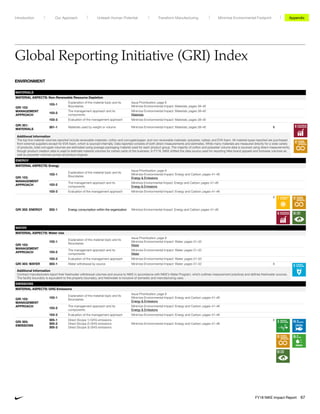 MATERIALS
MATERIAL ASPECTS: Non-Renewable Resource Depletion
GRI 103:
MANAGEMENT
APPROACH
103-1
Explanation of the material topic and its
Boundaries
Issue Prioritization: page 8
Minimize Environmental Impact: Materials: pages 38–40
103-2
The management approach and its
components
Minimize Environmental Impact: Materials: pages 38–40
Materials
103-3 Evaluation of the management approach Minimize Environmental Impact: Materials: pages 38–40
GRI 301:
MATERIALS
301-1 Materials used by weight or volume Minimize Environmental Impact: Materials: pages 38–40 8
Additional Information
The top five material volumes reported include renewable materials: cotton and corrugate/paper; and non-renewable materials: polyester, rubber, and EVA foam. All material types reported are purchased
from external suppliers except for EVA foam, which is sourced internally. Data reported consists of both direct measurements and estimates. While many materials are measured directly for a wide variety
of products, total corrugate volumes are estimated using average packaging material used for each product group. The majority of cotton and polyester volume data is sourced using direct measurements,
though product creation data is used to estimate material volumes for certain parts of the business. In FY18, NIKE shifted the data source used for reporting Nike brand apparel and footwear volumes as
well as polyester volumes across all product engines.
ENERGY
MATERIAL ASPECTS: Energy
GRI 103:
MANAGEMENT
APPROACH
103-1
Explanation of the material topic and its
Boundaries
Issue Prioritization: page 8
Minimize Environmental Impact: Energy and Carbon: pages 41–46
Energy  Emissions
103-2
The management approach and its
components
Minimize Environmental Impact: Energy and Carbon: pages 41–46
Energy  Emissions
103-3 Evaluation of the management approach Minimize Environmental Impact: Energy and Carbon: pages 41–46
GRI 302: ENERGY 302-1 Energy consumption within the organization Minimize Environmental Impact: Energy and Carbon: pages 41–46
8
WATER
MATERIAL ASPECTS: Water Use
GRI 103:
MANAGEMENT
APPROACH
103-1
Explanation of the material topic and its
Boundaries
Issue Prioritization: page 8
Minimize Environmental Impact: Water: pages 51–52
Water
103-2
The management approach and its
components
Minimize Environmental Impact: Water: pages 51–52
Water
103-3 Evaluation of the management approach Minimize Environmental Impact: Water: pages 51–52
GRI 303: WATER 303-1 Water withdrawal by source Minimize Environmental Impact: Water: pages 51–52 8
Additional Information
Contract manufacturers report their freshwater withdrawal volumes and source to NIKE in accordance with NIKE’s Water Program, which outlines measurement practices and defines freshwater sources.
The facility boundary is equivalent to the property boundary, and freshwater is inclusive of domestic and manufacturing uses.
EMISSIONS
MATERIAL ASPECTS: GHG Emissions
GRI 103:
MANAGEMENT
APPROACH
103-1
Explanation of the material topic and its
Boundaries
Issue Prioritization: page 9
Minimize Environmental Impact: Energy and Carbon: pages 41–46
Energy  Emissions
103-2
The management approach and its
components
Minimize Environmental Impact: Energy and Carbon: pages 41–46
Energy  Emissions
103-3 Evaluation of the management approach Minimize Environmental Impact: Energy and Carbon: pages 41–46
GRI 305:
EMISSIONS
305-1
305-2
305-3
Direct (Scope 1) GHG emissions
Direct (Scope 2) GHG emissions
Direct (Scope 3) GHG emissions
Minimize Environmental Impact: Energy and Carbon: pages 41–46
8
ENVIRONMENT
Global Reporting Initiative (GRI) Index
Unleash Human Potential Transform ManufacturingIntroduction Our Approach Appendix
FY18 NIKE Impact Report 67
Minimize Environmental Footprint
 