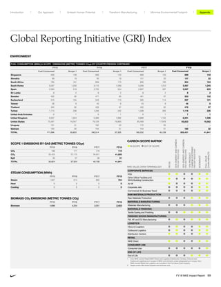 FUEL CONSUMPTION (MWh)  SCOPE 1 EMISSIONS (METRIC TONNES CO2e) BY COUNTRY/REGION CONTINUED
FY15 FY16 FY17 FY18
Fuel Consumed Scope 1 Fuel Consumed Scope 1 Fuel Consumed Scope 1 Fuel Consumed Scope 1
Singapore 630 128 656 133 669 135 699 142
Slovakia 88 18 95 19 101 20 107 22
South Africa 795 161 859 175 900 183 954 194
South Korea 5,007 1,250 5,115 1,269 5,289 1,310 5,587 1,245
Spain 2,560 519 2,735 554 2,897 587 3,087 625
Sri Lanka 8 2 8 2 8 2 8 2
Sweden 452 92 471 95 481 97 503 102
Switzerland 515 104 543 110 565 114 597 121
Taiwan 38 8 40 8 43 9 46 9
Thailand 405 82 430 87 452 92 479 97
Turkey 1,173 238 1,246 252 1,308 265 1,116 226
United Arab Emirates 6 1 6 1 6 1 7 1
United Kingdom 5,057 1,024 5,390 1,092 5,689 1,152 6,051 1,226
United States 75,481 16,047 79,129 16,893 85,468 17,978 93,833 19,562
Uruguay 151 31 162 33 172 35 - -
Vietnam 150 30 154 31 154 31 160 32
TOTAL 171,596 35,623 180,314 37,325 195,232 40,139 205,421 41,941
SCOPE 1 EMISSIONS BY GAS (METRIC TONNES CO2e)
FY15 FY16 FY17 FY18
CH4 166 171 179 110
CO2 35,423 37,115 39,921 41,800
N2O 35 37 38 31
TOTAL 35,624 37,324 40,138 41,941
STEAM CONSUMPTION (MWh)
FY15 FY16 FY17 FY18
Steam 1,007 614 865 764
Heat 0 0 0 0
Cooling 0 0 0 0
BIOMASS CO2 EMISSIONS (METRIC TONNES CO2)
FY15 FY16 FY17 FY18
Biomass 4,696 4,254 3,051 2,422
Global Reporting Initiative (GRI) Index
ENVIRONMENT
CARBON SCOPE MATRIX1
RE100
25%ENERGYANDCARBON
PERUNITREDUCTION
35%ENERGYANDCARBON
PERUNITREDUCTION
10%PRODUCT
CARBONFOOTPRINT
PERUNITREDUCTION2
MOONSHOT
FULLVALUE
CHAINIMPACTS
IN SCOPE OUT OF SCOPE
NIKE VALUE CHAIN TERMINOLOGY
CORPORATE SERVICES
HQs
Other Office Facilities and
WHQ Building Construction
Air MI
Corporate Jets
Commercial Air Business Travel
RAW MATERIALS PRODUCTION
Raw Materials Production
MATERIALS MANUFACTURING
Materials Manufacturing
MATERIALS FINISHING
Textile Dyeing and Finishing
FINISHED GOODS MANUFACTURING
FW, AP, and EQ Manufacturing
LOGISTICS
Inbound Logistics
Outbound Logistics
Distribution Centers
RETAIL
NIKE Direct
CONSUMER USE
Consumer Use
END OF LIFE
End of Life
1	Only NIKE-owned Retail (NIKE Direct) and Logistics (Distribution Centers, Inbound and
Outbound Logistics) are in scope of NIKE commitments where designated as in scope. Non-
NIKE-owned Retail and Logistics are included in the Full Value Chain Impacts.
2	Target covers Nike brand apparel and footwear only.
Unleash Human Potential Transform ManufacturingIntroduction Our Approach Appendix
FY18 NIKE Impact Report 69
Minimize Environmental Footprint
 