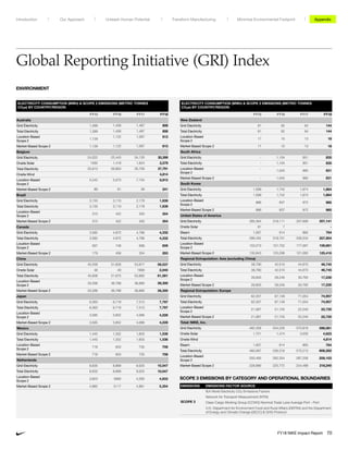 ENVIRONMENT
Global Reporting Initiative (GRI) Index
 ELECTRICITY CONSUMPTION (MWh)  SCOPE 2 EMISSIONS (METRIC TONNES
CO2e) BY COUNTRY/REGION
FY15 FY16 FY17 FY18
Australia
Grid Electricity 1,399 1,456 1,487 808
Total Electricity 1,399 1,456 1,487 808
Location-Based
Scope 2
1,129
1,122 1,097 613
Market-Based Scope 2 1,129 1,122 1,097 613
Belgium
Grid Electricity 24,022 25,445 34,135 30,399
Onsite Solar 1592 1,418 1,624 2,579
Total Electricity 25,613 26,863 35,759 37,791
Onsite Wind 4,814
Location-Based
Scope 2
5,242 5,073 7,104 6,913
Market-Based Scope 2 89 81 58 241
Brazil
Grid Electricity 3,155 3,110 2,178 1,939
Total Electricity 3,155 3,110 2,178 1,939
Location-Based
Scope 2
315 422 350 304
Market-Based Scope 2 315 422 350 304
Canada
Grid Electricity 3,582 4,972 4,786 4,332
Total Electricity 3,582 4,972 4,786 4,332
Location-Based
Scope 2
567 748 698 659
Market-Based Scope 2 179 456 354 293
China
Grid Electricity 45,558 51,626 53,977 59,537
Onsite Solar 48 49 1906 2,045
Total Electricity 45,606 51,675 55,883 61,581
Location-Based
Scope 2
33,268 36,788 36,880 39,300
Market-Based Scope 2 33,268 36,788 36,880 39,300
Japan
Grid Electricity 6,363 6,719 7,313 7,797
Total Electricity 6,363 6,719 7,313 7,797
Location-Based
Scope 2
3,585 3,852 4,086 4,228
Market-Based Scope 2 3,585 3,852 4,086 4,228
Mexico
Grid Electricity 1,445 1,352 1,603 1,536
Total Electricity 1,445 1,352 1,603 1,536
Location-Based
Scope 2
718 653 735 708
Market-Based Scope 2 718 653 735 708
Netherlands
Grid Electricity 8,635 8,869 9,025 10,047
Total Electricity 8,635 8,869 9,025 10,047
Location-Based
Scope 2
3,823 3960 4,283 4,933
Market-Based Scope 2 4,982 5117 4,891 5,354
 
ELECTRICITY CONSUMPTION (MWh)  SCOPE 2 EMISSIONS (METRIC TONNES
CO2e) BY COUNTRY/REGION
FY15 FY16 FY17 FY18
New Zealand
Grid Electricity 91 62 94 144
Total Electricity 91 62 94 144
Location-Based
Scope 2
17 10 13 18
Market-Based Scope 2 17 10 13 18
South Africa
Grid Electricity - 1,104 951 835
Total Electricity - 1,104 951 835
Location-Based
Scope 2
-
1,045 965 831
Market-Based Scope 2 - 1,045 965 831
South Korea
Grid Electricity 1,599 1,742 1,874 1,864
Total Electricity 1,599 1,742 1,874 1,864
Location-Based
Scope 2
886 937 972 985
Market-Based Scope 2 886 937 972 985
United States of America
Grid Electricity 285,364 318,111 337,669 357,141
Onsite Solar 81 7 - -
Steam 1,007 614 865 764
Total Electricity 286,452 318,731 338,534 357,904
Location-Based
Scope 2
153,273 157,752 177,067 159,661
Market-Based Scope 2 135,843 125,298 121,083 125,416
Regional Extrapolation: Asia (excluding China)
Grid Electricity 38,790 42,510 44,670 46,745
Total Electricity 38,790 42,510 44,670 46,745
Location-Based
Scope 2
26,603 28,246 30,765 17,230
Market-Based Scope 2 26,603 28,246 30,765 17,230
Regional Extrapolation: Europe
Grid Electricity 62,357 67,149 71,054 74,957
Total Electricity 62,357 67,149 71,054 74,957
Location-Based
Scope 2
21,067 21,745 22,240 22,720
Market-Based Scope 2 21,067 21,745 22,240 22,720
Total: NIKE, Inc.
Grid Electricity 482,359 534,229 570,818 598,081
Onsite Solar 1,721 1,474 3,530 4,623
Onsite Wind - - - 4,814
Steam 1,007 614 865 764
Total Electricity 485,087 536,316 575,213 608,282
Location-Based
Scope 2
250,493 262,354 287,256 259,103
Market-Based Scope 2 228,680 225,772 224,489 218,240
EMISSIONS EMISSIONS FACTOR SOURCE
SCOPE 3
IEA World Electricity CO2 Emissions Factors	
Network for Transport Measurement (NTM)	
Clean Cargo Working Group (CCWG) Nominal Trade Lane Average Port – Port	
U.K. Department for Environment Food and Rural Affairs (DEFRA) and the Department
of Energy and Climate Change (DECC)  GHG Protocol
SCOPE 3 EMISSIONS BY CATEGORY AND OPERATIONAL BOUNDARIES
Unleash Human Potential Transform ManufacturingIntroduction Our Approach Appendix
FY18 NIKE Impact Report 70
Minimize Environmental Footprint
 