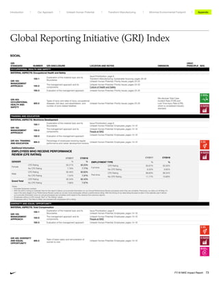 GRI
STANDARD NUMBER GRI DISCLOSURE LOCATION AND NOTES OMISSION
UNGC
PRINCIPLE SDG
OCCUPATIONAL HEALTH AND SAFETY
MATERIAL ASPECTS: Occupational Health and Safety
GRI 103:
MANAGEMENT
APPROACH
103-1
Explanation of the material topic and its
Boundaries
Issue Prioritization: page 8
Transform Manufacturing: Sustainable Sourcing: pages 28–30
Unleash Human Potential: Priority Issues: pages 23–25
103-2
The management approach and its
components
Unleash Human Potential: Priority Issues: pages 23–25
Culture of Health and Safety
103-3 Evaluation of the management approach Unleash Human Potential: Priority Issues: pages 23–25
GRI 403:
OCCUPATIONAL
HEALTH AND
SAFETY
403-2
Types of injury and rates of injury, occupational
diseases, lost days, and absenteeism, and
number of work-related fatalities
Unleash Human Potential: Priority Issues: pages 23–25
We disclose Total Case
Incident Rate (TCIR) and
Lost Time Injury Rate (LTIR),
which is considered industry
standard.
TRAINING AND EDUCATION
MATERIAL ASPECTS: Workforce Development
GRI 103:
MANAGEMENT
APPROACH
103-1
Explanation of the material topic and its
Boundaries
Issue Prioritization: page 8
Unleash Human Potential: Employees: pages 14–18
103-2
The management approach and its
components
Unleash Human Potential: Employees: pages 14–18
People at NIKE
103-3 Evaluation of the management approach
Unleash Human Potential: Employees: pages 14–18
GRI 404: TRAINING
AND EDUCATION
404-3
Percentage of employees receiving regular
performance and career development reviews
Unleash Human Potential: Employees: pages 14–18
Additional Information
EMPLOYEES WHO RECEIVE PERFORMANCE
REVIEW (CFE RATING)
CY2017 CY2018
GENDER % %
Female
CFE Rating 92.21% 92.23%
No CFE Rating 7.79% 7.77%
Male
CFE Rating 92.46% 92.63%
No CFE Rating 7.54% 7.37%
Grand Total
CFE Rating 92.34% 92.43%
No CFE Rating 7.66% 7.57%
CY2017 CY2018
EMPLOYMENT TYPE % %
Full-time
CFE Rating 93.67% 93.35%
No CFE Rating 6.33% 6.65%
Part-time
CFE Rating 88.83% 89.34%
No CFE Rating 11.17% 10.66%
Notes:
•  Excludes temporary workers.
•	 With the shift in timing to Calendar Year for this report it allows us to provide information on our Annual Performance Review processes when they are complete. Previously, our data cut-off (May 31)
was in the early stages of our Performance Review cycles so we saw more employees without a performance rating. With the timing of our data being focused on later in the calendar year it allows
us to provide information once our annual processes are complete which leads to the variance from previous reports.
•	 Employees without a CFE include “Null” or “No Rating” values.
•	 Employees with a “Too New to Rate” are included with employees with a rating.
DIVERSITY AND EQUAL OPPORTUNITY
MATERIAL ASPECTS: Total Compensation
GRI 103:
MANAGEMENT
APPROACH
103-1
Explanation of the material topic and its
Boundaries
Issue Prioritization: page 8
Unleash Human Potential: Employees: pages 14–18
103-2
The management approach and its
components
Unleash Human Potential: Employees: pages 14–18
People at NIKE
103-3 Evaluation of the management approach Unleash Human Potential: Employees: pages 14–18
GRI 405: DIVERSITY
AND EQUAL
OPPORTUNITY
405-2
Ratio of basic salary and remuneration of
women to men
Unleash Human Potential: Employees: pages 14–18
SOCIAL
Global Reporting Initiative (GRI) Index
Unleash Human Potential Transform ManufacturingIntroduction Our Approach Appendix
FY18 NIKE Impact Report 73
Minimize Environmental Footprint
 