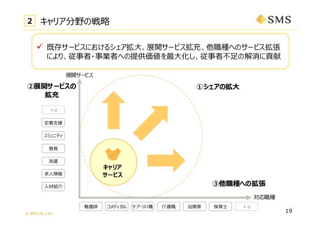 エス エム エス 2019年3月期 決算および会社説明会資料