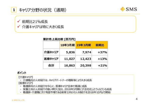 エス エム エス 2019年3月期 決算および会社説明会資料