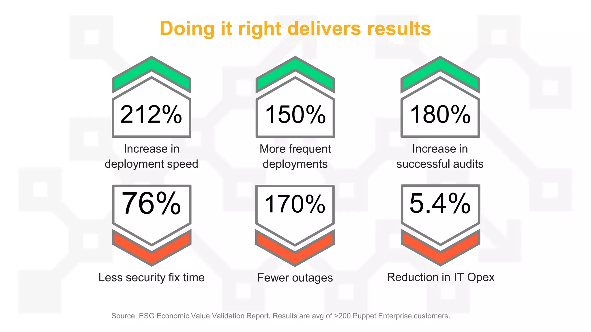 Doing it right delivers results
212%
Increase in
deployment speed
170%
Fewer outages
76%
Less security fix time
150%
More frequent
deployments
5.4%
Reduction in IT Opex
180%
Increase in
successful audits
Source: ESG Economic Value Validation Report. Results are avg of >200 Puppet Enterprise customers.
 