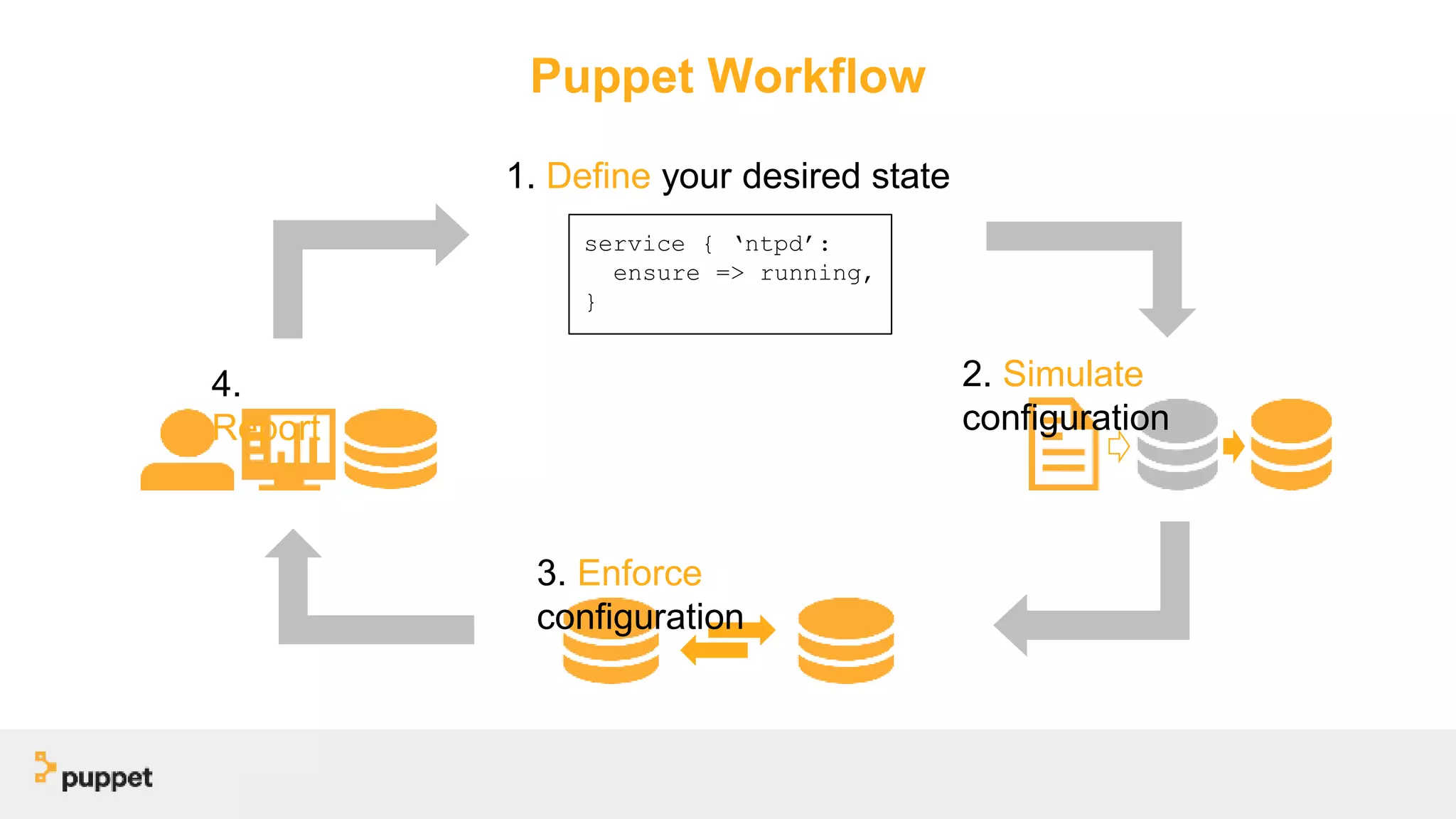 Puppet Workflow
1. Define your desired state
2. Simulate
configuration
4.
Report
3. Enforce
configuration
service { ‘ntpd’:
ensure => running,
}
 