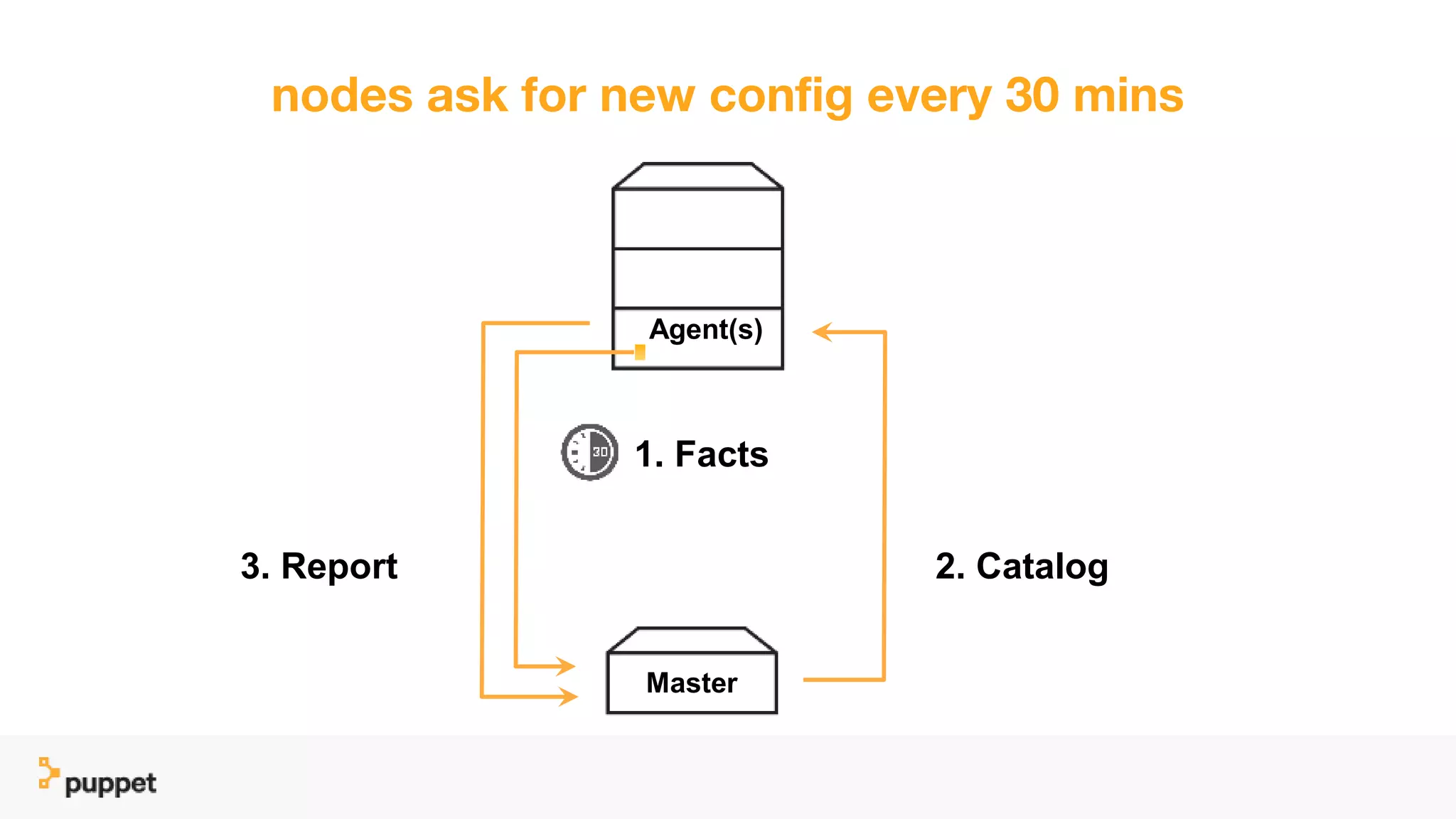 nodes ask for new config every 30 mins
2. Catalog3. Report
1. Facts
Master
Agent(s)
 