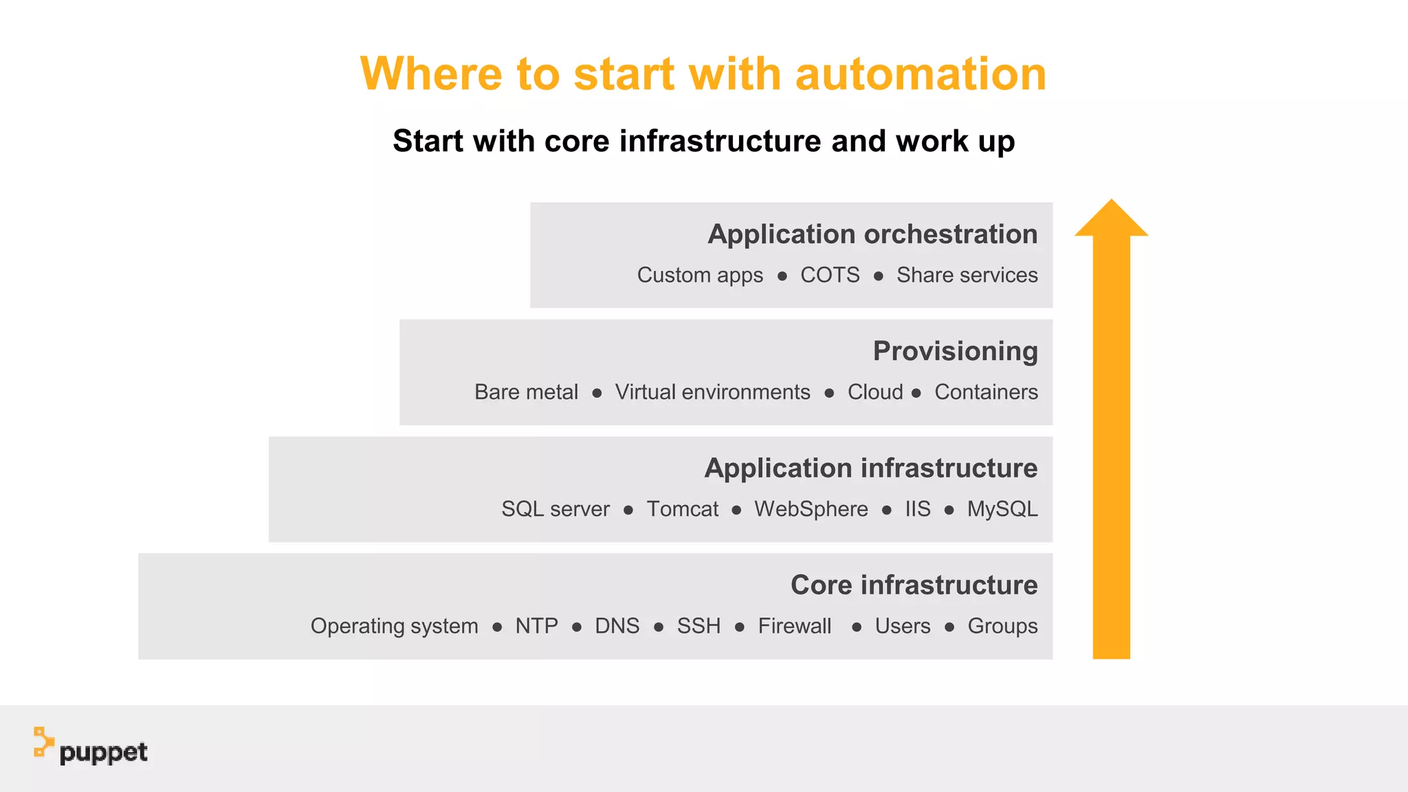 Where to start with automation
Start with core infrastructure and work up
Provisioning
Bare metal ● Virtual environments ● Cloud ● Containers
Application infrastructure
SQL server ● Tomcat ● WebSphere ● IIS ● MySQL
Core infrastructure
Operating system ● NTP ● DNS ● SSH ● Firewall ● Users ● Groups
Application orchestration
Custom apps ● COTS ● Share services
 