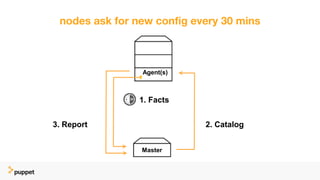 nodes ask for new config every 30 mins
2. Catalog3. Report
1. Facts
Master
Agent(s)
 