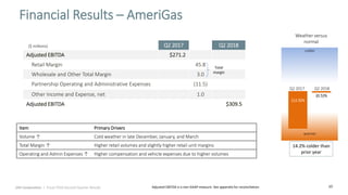 10
Q2 2017 Q2 2018
Adjusted EBITDA $271.2
Retail Margin 45.8
Wholesale and Other Total Margin 3.0
Partnership Operating and Administrative Expenses (11.5)
Other Income and Expense, net 1.0
Adjusted EBITDA $309.5
Financial Results – AmeriGas
Q2 2017 Q2 2018
colder
warmer
(13.5)%
(12.9)%
Weather versus
normal
14.2% colder than
prior year
Adjusted EBITDA is a non-GAAP measure. See appendix for reconciliation.
($ millions)
Total
margin
(0.5)%
Item Primary Drivers
Volume ↑ Cold weather in late December, January, and March
Total Margin ↑ Higher retail volumes and slightly higher retail unit margins
Operating and Admin Expenses ↑ Higher compensation and vehicle expenses due to higher volumes
UGI Corporation | Fiscal 2018 Second Quarter Results
 