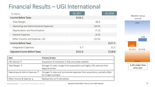 11
Q2 2017 Q2 2018
Income Before Taxes $116.2
Total Margin 60.9
Operating and Administrative Expenses (39.9)
Depreciation and Amortization (7.3)
Interest Expense (0.4)
Other Income and Expense, net (12.0)
Income Before Taxes $117.5
Integration Expenses 6.7 11.3
Adjusted Income Before Taxes $122.9 $128.8
Financial Results – UGI International
Weather versus
normal
-6.2%-7.4%
6.3% colder than
prior year
($ millions)
Adjusted Income Before Taxes is a non-GAAP measure.
Q2 2017 Q2 2018
colder
warmer
2.2%
Item Primary Drivers
LPG Volume ↑ Acquisition of UniverGas in Italy and colder weather
Total Margin ↑ Stronger Fx rates; margin from acquisitions and higher LPG volumes from
legacy business
Operating and Admin Expenses ↑ Stronger Fx rates and incremental expenses from acquisitions; partially offset
by Finagaz synergies
Other Income & Expense ↓ Realized loss on Fx derivatives
UGI Corporation | Fiscal 2018 Second Quarter Results
(3.9)%
 