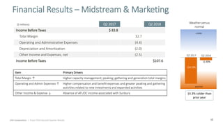 12
Q2 2017 Q2 2018
Income Before Taxes $ 83.8
Total Margin 32.7
Operating and Administrative Expenses (4.4)
Depreciation and Amortization (2.0)
Other Income and Expenses, net (2.5)
Income Before Taxes $107.6
Financial Results – Midstream & Marketing
Q2 2017 Q2 2018
colder
warmer
(14.2)%
Weather versus
normal
14.3% colder than
prior year
($ millions)
(1.9)%
Item Primary Drivers
Total Margin ↑ Higher capacity management, peaking, gathering and generation total margins
Operating and Admin Expenses ↑ Higher compensation and benefit expenses and greater peaking and gathering
activities related to new investments and expanded activities
Other Income & Expense ↓ Absence of AFUDC income associated with Sunbury
UGI Corporation | Fiscal 2018 Second Quarter Results
 