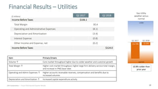 13
Q2 2017 Q2 2018
Income Before Taxes $106.1
Total Margin 30.4
Operating and Administrative Expenses (8.1)
Depreciation and Amortization (3.4)
Interest Expense (0.8)
Other Income and Expense, net (0.2)
Income Before Taxes $124.0
Financial Results – Utilities
Q2 2017 Q2 2018
colder
warmer
(2.2)%(11.7)%
Gas Utility
weather versus
normal
10.8% colder than
prior year
($ millions)
Item Primary Drivers
Volume ↑ Core market throughput higher due to colder weather and customer growth
Total Margin ↑ Higher core market throughput, higher large firm delivery service total margin,
and increase in PNG base rates
Operating and Admin Expenses ↑ Higher accounts receivable reserves, compensation and benefits due to
increased volumes
Depreciation and Amortization ↑ Increased capital expenditure activity
UGI Corporation | Fiscal 2018 Second Quarter Results
 