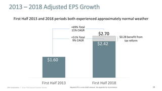 14
2013 – 2018 Adjusted EPS Growth
UGI Corporation | Fiscal 2018 Second Quarter Results
First Half 2013 First Half 2018
$2.42
$1.60
9% CAGR
First Half 2013 and 2018 periods both experienced approximately normal weather
11% CAGR
$2.70
$0.28 benefit from
tax reform
+69% Total
+51% Total
Adjusted EPS is a non-GAAP measure. See appendix for reconciliation.
 