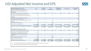 25
UGI Adjusted Net Income and EPS
UGI Corporation | Fiscal 2018 Second Quarter Results
Quarter Ended March 31, 2018
(Millions of dollars, except per share)
Adjusted net income attributable to UGI
Corporation:
Net income (loss) attributable to UGI Corporation $ 276.0 $ 49.8 $ 77.4 $ 76.6 $ 89.2 $ (17.0)
Net losses on commodity derivative instruments not
associated with current-period transactions (net of tax of
$(3.9)) (a)
Unrealized losses on foreign currency derivative
instruments (net of tax of $(0.7)) (a)
Integration expenses associated with Finagaz (net of tax of
$(4.5)) (a)
Impact of French Finance Bill
Impact from Tax Cuts and Jobs Act (5.3) (0.2) — — (5.1)
Adjusted net income (loss) attributable to UGI Corporation $ 298.2 $ 49.8 $ 87.7 $ 76.6 $ 89.2 $ (5.1)
Adjusted diluted earnings per share:
UGI Corporation earnings (loss) per share - diluted $ 1.57 $ 0.28 $ 0.44 $ 0.43 $ 0.51 $ (0.09)
Net losses on commodity derivative instruments not
associated with current-period transactions (b)
Unrealized losses on foreign currency derivative
instruments
Integration expenses associated with Finagaz
Impact of French Finance Bill
Impact from Tax Cuts and Jobs Act
Adjusted diluted earnings (loss) per share $ 1.69 $ 0.28 $ 0.50 $ 0.43 $ 0.51 $ (0.03)
(a) Income taxes associated with pre-tax adjustments determined using statutory business unit tax rates.
(b) Includes the effects of rounding associated with per share amounts.
AmeriGas
Propane
Total UGI Utilities
Corporate &
Other
UGI
International
Midstream &
Marketing
1.3
15.7 — — — — 15.7
1.3 — — — —
—6.8 — 6.8 — —
3.7 — 3.7 — — —
—
0.080.08 — — — —
—
0.01 — — — — 0.01
0.04 — 0.04 — —
(0.03)
0.02 — 0.02 — — —
(0.03) — — — —
 