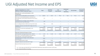 26
UGI Adjusted Net Income and EPS
UGI Corporation | Fiscal 2018 Second Quarter Results
Quarter Ended March 31, 2017
(Millions of dollars except per share)
Adjusted net income attributable to UGI
Corporation:
Net income (loss) attributable to UGI Corporation $ 219.9 $ 32.0 $ 79.3 $ 50.2 $ 65.1 $ (6.7)
Net losses on commodity derivative instruments not
associated with current-period transactions (net of tax of
$1.5) (a)
Unrealized losses on foreign currency derivative
instruments (net of tax of $(0.5)) (a)
0.8 — — — — 0.8
Loss on extinguishments of debt (net of tax of $(2.3)) (a)
Integration expenses associated with Finagaz (net of tax
of $(2.3)) (a)
Adjusted net income (loss) attributable to UGI
Corporation
$ 231.8 $ 35.6 $ 83.7 $ 50.2 $ 65.1 $ (2.8)
Adjusted diluted earnings per share:
UGI Corporation earnings (loss) per share - diluted $ 1.24 $ 0.18 $ 0.45 $ 0.28 $ 0.37 $ (0.04)
Net losses on commodity derivative instruments not
associated with current-period transactions
Unrealized losses on foreign currency derivative
instruments (b)
Loss on extinguishments of debt
Integration expenses associated with Finagaz 0.02 —
Adjusted diluted earnings (loss) per share $ 1.31 $ 0.20 $ 0.47 $ 0.28 $ 0.37 $ (0.01)
(a) Income taxes associated with pre-tax adjustments determined using statutory business unit tax rates.
(b) Includes the effects of rounding.
Total
AmeriGas
Propane
UGI
International
Midstream
&
Marketing
UGI Utilities
Corporate
& Other
—
3.1 — — — — 3.1
3.6 3.6 — — —
4.4 — 4.4 — — —
0.020.02 — — — —
0.01
0.02 0.02 — — —
0.01 — — — —
— —— 0.02
—
 