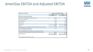 29
AmeriGas EBITDA and Adjusted EBITDA
UGI Corporation | Fiscal 2018 Second Quarter Results
(Millions of dollars)
EBITDA and Adjusted EBITDA
Net income attributable to AmeriGas Partners $ 191.8 $ 135.1
Income tax expense (a)
Interest expense
Depreciation
Amortization
EBITDA 278.6 220.7
Add net losses on commodity derivative instruments not associated
with current-period transactions
Loss on extinguishments of debt - 22.1
Noncontrolling interest in net losses on commodity derivative
instruments not associated with current-period transactions (a)
Adjusted EBITDA $ 309.5 $ 271.2
(a) Includes the impact of rounding.
Quarter Ended March 31,
9.6 10.6
31.2 28.6
2018 2017
0.6 0.6
(0.3) (0.2)
41.0 40.0
35.6 34.4
 
