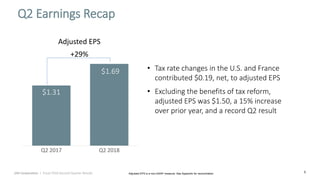 5
Q2 Earnings Recap
• Tax rate changes in the U.S. and France
contributed $0.19, net, to adjusted EPS
• Excluding the benefits of tax reform,
adjusted EPS was $1.50, a 15% increase
over prior year, and a record Q2 result
Adjusted EPS is a non-GAAP measure. See Appendix for reconciliation.
$1.31
$1.69
Q2 2017 Q2 2018
UGI Corporation | Fiscal 2018 Second Quarter Results
Adjusted EPS
+29%
 
