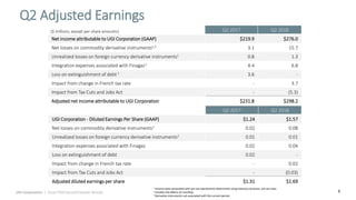 8
Q2 2017 Q2 2018
Net income attributable to UGI Corporation (GAAP) $219.9 $276.0
Net losses on commodity derivative instruments1,3 3.1 15.7
Unrealized losses on foreign currency derivative instruments1 0.8 1.3
Integration expenses associated with Finagaz1 4.4 6.8
Loss on extinguishment of debt1 3.6 -
Impact from change in French tax rate - 3.7
Impact from Tax Cuts and Jobs Act - (5.3)
Adjusted net income attributable to UGI Corporation $231.8 $298.2
Q2 Adjusted Earnings
Q2 2017 Q2 2018
UGI Corporation - Diluted Earnings Per Share (GAAP) $1.24 $1.57
Net losses on commodity derivative instruments3 0.02 0.08
Unrealized losses on foreign currency derivative instruments2 0.01 0.01
Integration expenses associated with Finagaz 0.02 0.04
Loss on extinguishment of debt 0.02 -
Impact from change in French tax rate - 0.02
Impact from Tax Cuts and Jobs Act - (0.03)
Adjusted diluted earnings per share $1.31 $1.69
1 Income taxes associated with pre-tax adjustments determined using statutory business unit tax rates
2 Includes the effects of rounding
3 Derivative instruments not associated with the current period.
($ millions, except per share amounts)
UGI Corporation | Fiscal 2018 Second Quarter Results
 