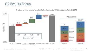 9
$1.31
$0.08 $0.03
$0.15
$0.14
($0.02)
$1.69
$0.75
$1.75
Q2 2017 AmeriGas UGI
International
Midstream &
Marketing
UGI Utilities Corp & Other Q2 2018
AdjustedEPS Q2 Results Recap
A return to near normal weather helped support a 29% increase to Adjusted EPS
Adjusted EPS is a non-GAAP measure. See appendix for reconciliation. 1 Includes $(0.01) Corporate & Other
$0.20 $0.28
$0.47
$0.50
$0.28
$0.43
$0.37
$0.51
Q2 2017 Q2 2018
$1.692
$1.311
UGI
International
6.3%
colder
14.2%
colder
14.3%
colder
10.8%
colder
Adjusted EPS
Midstream &
Marketing
UGI Utilities
AmeriGas
2 Includes $(0.03) Corporate & Other
than prior year
UGI Corporation | Fiscal 2018 Second Quarter Results
 