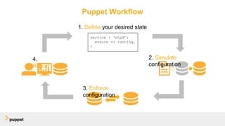 Puppet Workflow
1. Define your desired state
2. Simulate
configuration
4.
Report
3. Enforce
configuration
service { ‘ntpd’:
ensure => running,
}
 