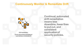 Continuously Monitor & Remediate Drift
 
