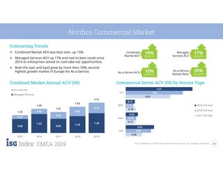 10ISG Confidential. © 2020 Information Services Group, Inc. All Rights Reserved.
EMEA 2019
0.30
0.17
0.18
0.81
0.46
0.19
0.14
1.04
0.52
0.22
0.17
1.21
IaaS
SaaS
BPO
ITO
2019 Full Year
2018 Full Year
2017 Full Year
Nordics Commercial Market
Contracting Trends
● Combined Market ACV was best ever, up 15%.
● Managed Services ACV up 17% and had its best result since
2014 as enterprises seized on cost take-out opportunities.
● Both the IaaS and SaaS grew by more than 10%; second-
highest growth market in Europe for As-a-Service.
Commercial Sector ACV (€B) by Service TypeCombined Market Annual ACV (€B)
Combined
Market ACV
15%
2019 FY
As-a-Service ACV 12%
2019 FY
17%
2019 FY
Managed
Services ACV
As-a-Service
Market Ratio
35%
2019 FY
0.98
1.33
0.99
1.18
1.38
0.27
0.36
0.48
0.65
0.74
1.25
1.69
1.47
1.83
2.12
2015 2016 2017 2018 2019
As-a-Service
Managed Services
 