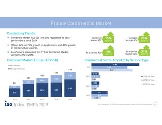 11ISG Confidential. © 2020 Information Services Group, Inc. All Rights Reserved.
EMEA 2019
0.16
0.10
0.06
0.69
0.28
0.13
0.15
0.60
0.27
0.13
0.12
0.80
IaaS
SaaS
BPO
ITO
2019 Full Year
2018 Full Year
2017 Full Year
France Commercial Market
Contracting Trends
● Combined Market ACV up 15% and registered its best
performance since 2014.
● ITO up 34% on 25% growth in Applications and 47% growth
in Infrastructure awards.
● As-a-Service accounted for 31% of Combined Market,
up from 21% in 2016.
Commercial Sector ACV (€B) by Service TypeCombined Market Annual ACV (€B)
Combined
Market ACV
15%
2019 FY
As-a-Service ACV 1%
2019 FY
23%
2019 FY
Managed
Services ACV
As-a-Service
Market Ratio
31%
2019 FY
0.46
0.69 0.74 0.75
0.92
0.15
0.18
0.26
0.40
0.41
0.61
0.87
1.00
1.15
1.33
2015 2016 2017 2018 2019
As-a-Service
Managed Services
 