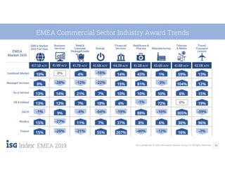 12ISG Confidential. © 2020 Information Services Group, Inc. All Rights Reserved.
EMEA 2019
EMEA
Market 2019
EMEA Market
2019 Full Year
Business
Services
Retail&
Consumer
PackagedGoods
Energy
Financial
Services
Healthcare &
Pharma Manufacturing
Telecom
& Media
Travel,
Transport
Leisure
€17.1B ACV €1.9B ACV €1.7B ACV €1.6B ACV €4.3B ACV €1.2B ACV €2.6B ACV €1.8B ACV €2.0B ACV
Combined Market
Managed Services
As-a-Service
UK & Ireland
DACH
Nordics
France
EMEA Commercial Sector Industry Award Trends
-3%16%-12%-40%207%55%-21%-20%15%
96%36%6%8%37%7%11%-27%15%
13%59%1%43%14%-18%4%0%10%
15%6%10%10%10%7%21%14%13%
12%104%-3%81%15%-22%-12%-28%8%
-39%305%-16%88%-19%-64%-4%9%-1%
19%0%72%-1%6%18%7%12%13%
 