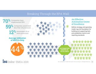 19ISG Confidential. © 2020 Information Services Group, Inc. All Rights Reserved.
EMEA 2019
44%
Breaking Through the RPA Wall
Companies have
implemented RPA
Companies automated
less than 20 processes
Automated 50 or
more processes
70%
59%
12%
Average Utilization
of BOTS Is Only
AUTOMATION
CENTER OF
EXCELLENCE
An Effective
Automation Center
of Excellence
Defines strategy and operating
model, lays the foundation for
building and supporting bots
and establishes metrics and
reporting standards
 