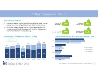 4ISG Confidential. © 2020 Information Services Group, Inc. All Rights Reserved.
EMEA 2019
5.4 5.3
6.0
3.6
5.2 4.7
5.4 5.3
1.3 1.7
1.9
2.1
2.7
2.9
3.2 3.2
6.7 7.0
7.9
5.7
7.9 7.6
8.6 8.5
1H16 2H16 1H17 2H17 1H18 2H18 1H19 2H19
As-a-Service
Managed Services
EMEA Commercial Sector
Contracting Trends
● Combined Market posted second-best half-year result ever as
enterprises move to hybrid and multi-cloud environments.
● ITO pulled back on lighter results in both Applications and
Infrastructure while BPO was up with Facilities Management
and Contact Centers leading the way.
Combined Market Half-Year ACV (€B) Commercial Sector ACV (€B) by Service Type
2.6
1.4
2.4
7.2
4.1
1.6
1.8
8.1
4.6
1.8
2.9
7.9
IaaS
SaaS
BPO
ITO
2019 Full Year
2018 Full Year
2017 Full Year
Combined
Market ACV
10%
2019 FY
As-a-Service ACV 13%
2019 FY
8%
2019 FY
Managed
Services ACV
As-a-Service
Market Ratio
37%
2019 FY
 
