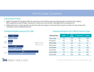 5ISG Confidential. © 2020 Information Services Group, Inc. All Rights Reserved.
EMEA 2019
How Europe Compares
Contracting Trends
● EMEA ITO growth fell 3% against difficult comparisons from 2018 and was the lowest growth among the three regions;
BPO, supported by several larger transactions, made up for the shortfall in Managed Services, growing 61%.
● EMEA advanced at a slower growth rate than the other two regions in IaaS and SaaS as clients consider security, privacy and
compliance issues mandated by the EU.
Combined Market Annual ACV (€B)
45.3
23.2
6.6
15.5
50.0
25.0
7.9
17.1
Global
Americas
Asia-
Pacific
EMEA
2019 Full Year
2018 Full Year
Commercial Sector ACV (€B) by Service Type
2019 Full Year EMEA
Asia
Pacific
Americas Global
ITO ACV (€B) 7.9 2.02 8.9 18.8
ITO Growth -3% 12% -1% -1%
BPO ACV(€B) 2.9 0.47 2.7 6.1
BPO Growth 61% 1% -17% 9%
IaaS ACV(€B) 4.6 4.65 9.1 18.4
IaaS Growth 12% 25% 27% 23%
SaaS ACV(€B) 1.8 0.77 4.2 6.8
SaaS Growth 13% 22% 15% 15%
 